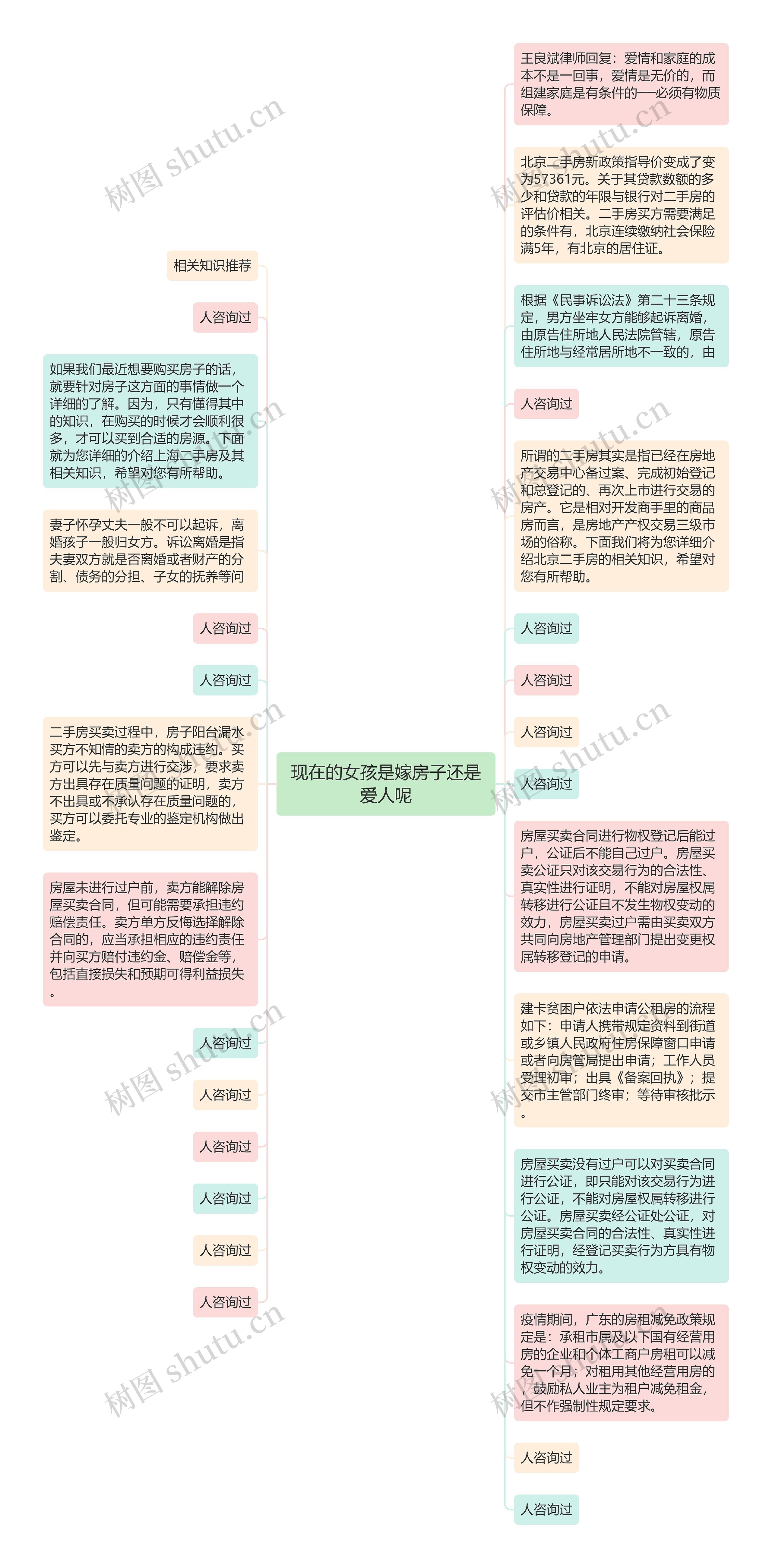 现在的女孩是嫁房子还是爱人呢思维导图