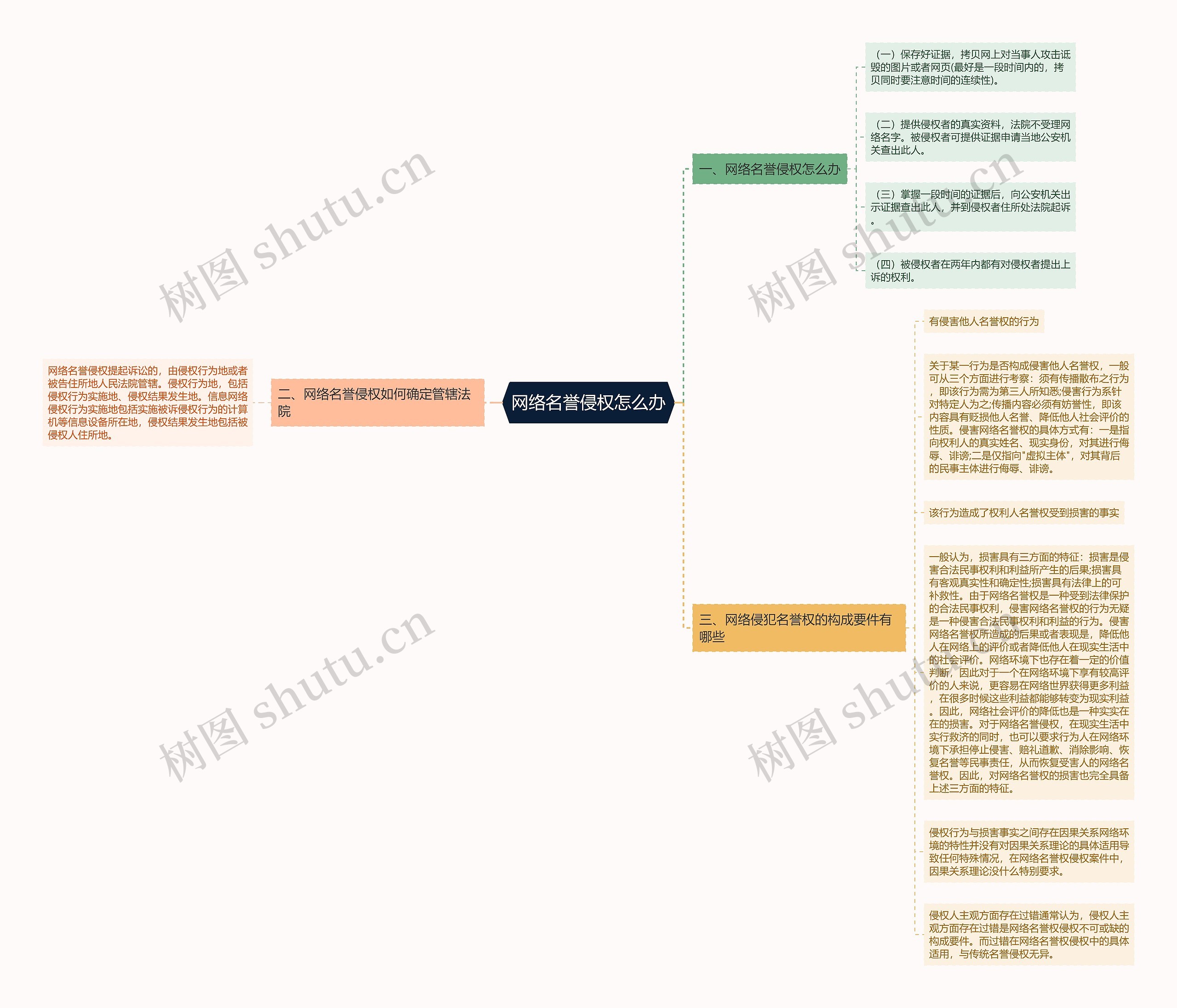 网络名誉侵权怎么办思维导图