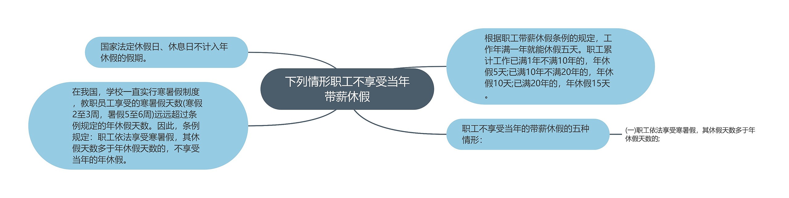 下列情形职工不享受当年带薪休假思维导图