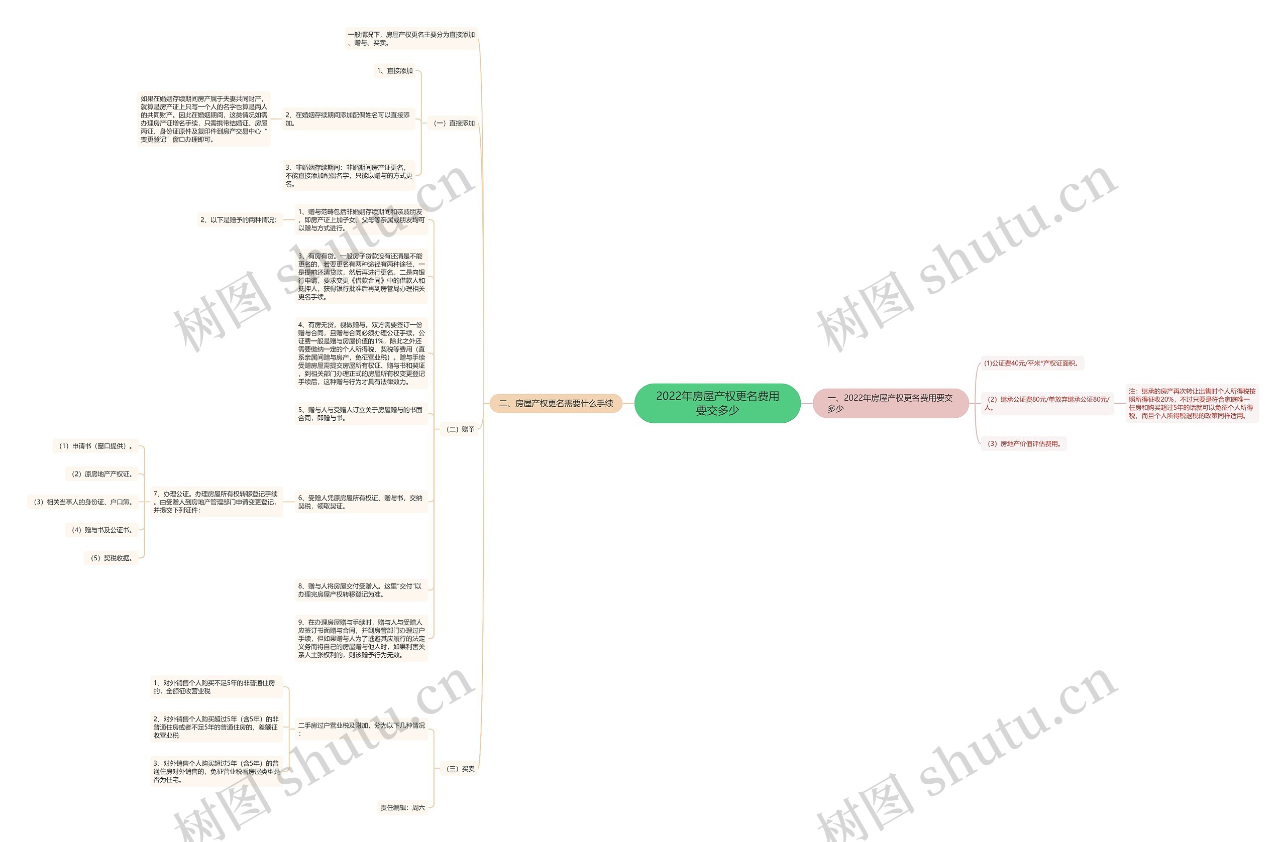 2022年房屋产权更名费用要交多少思维导图