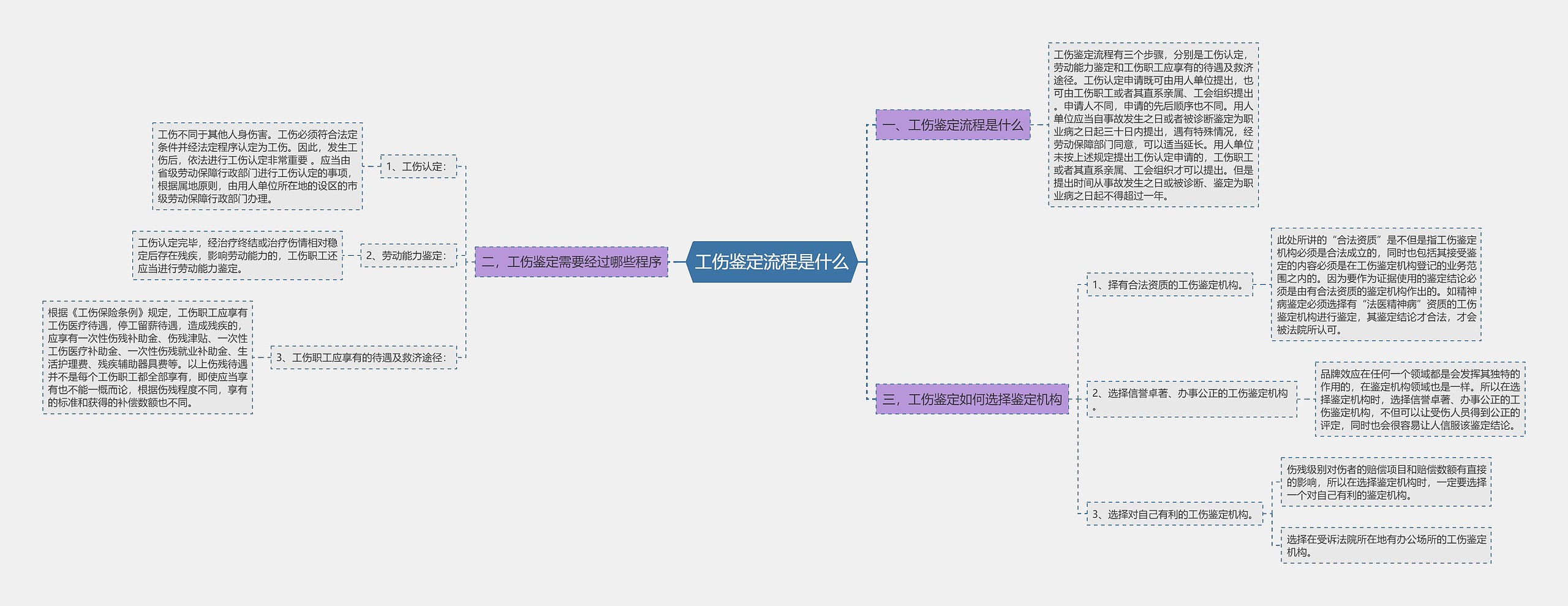 工伤鉴定流程是什么思维导图