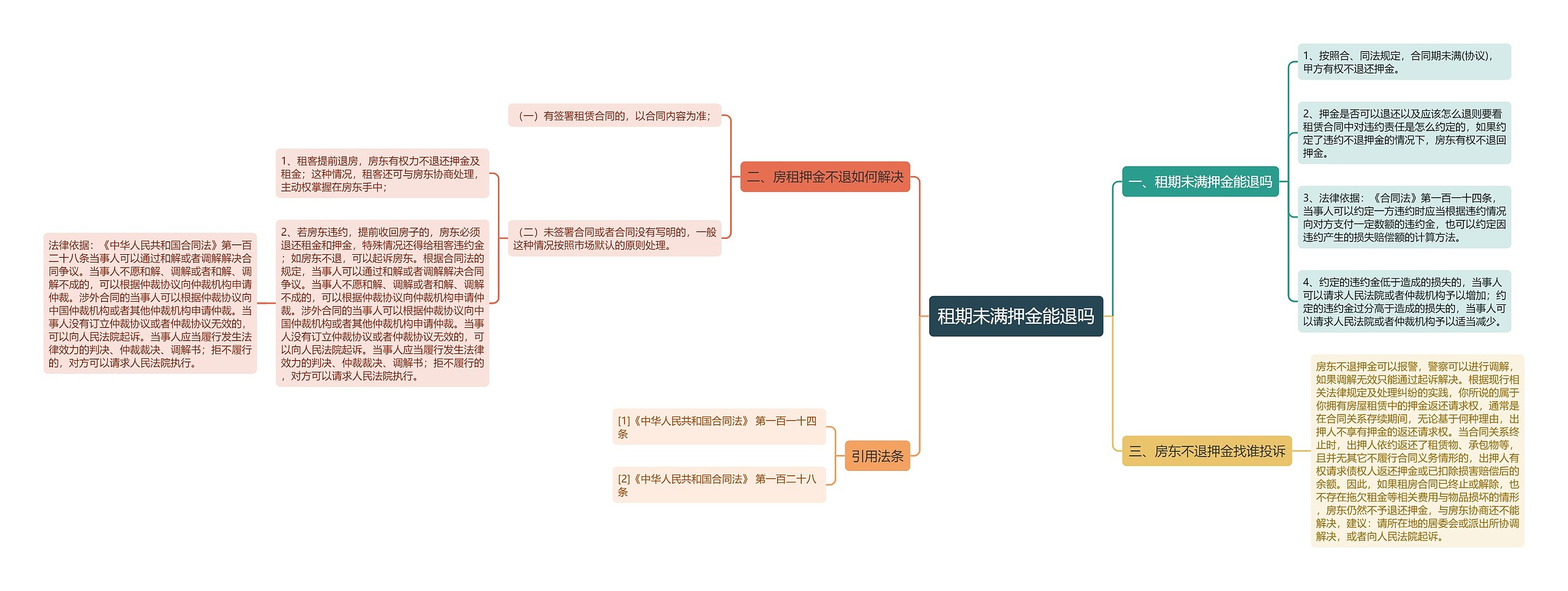 租期未满押金能退吗