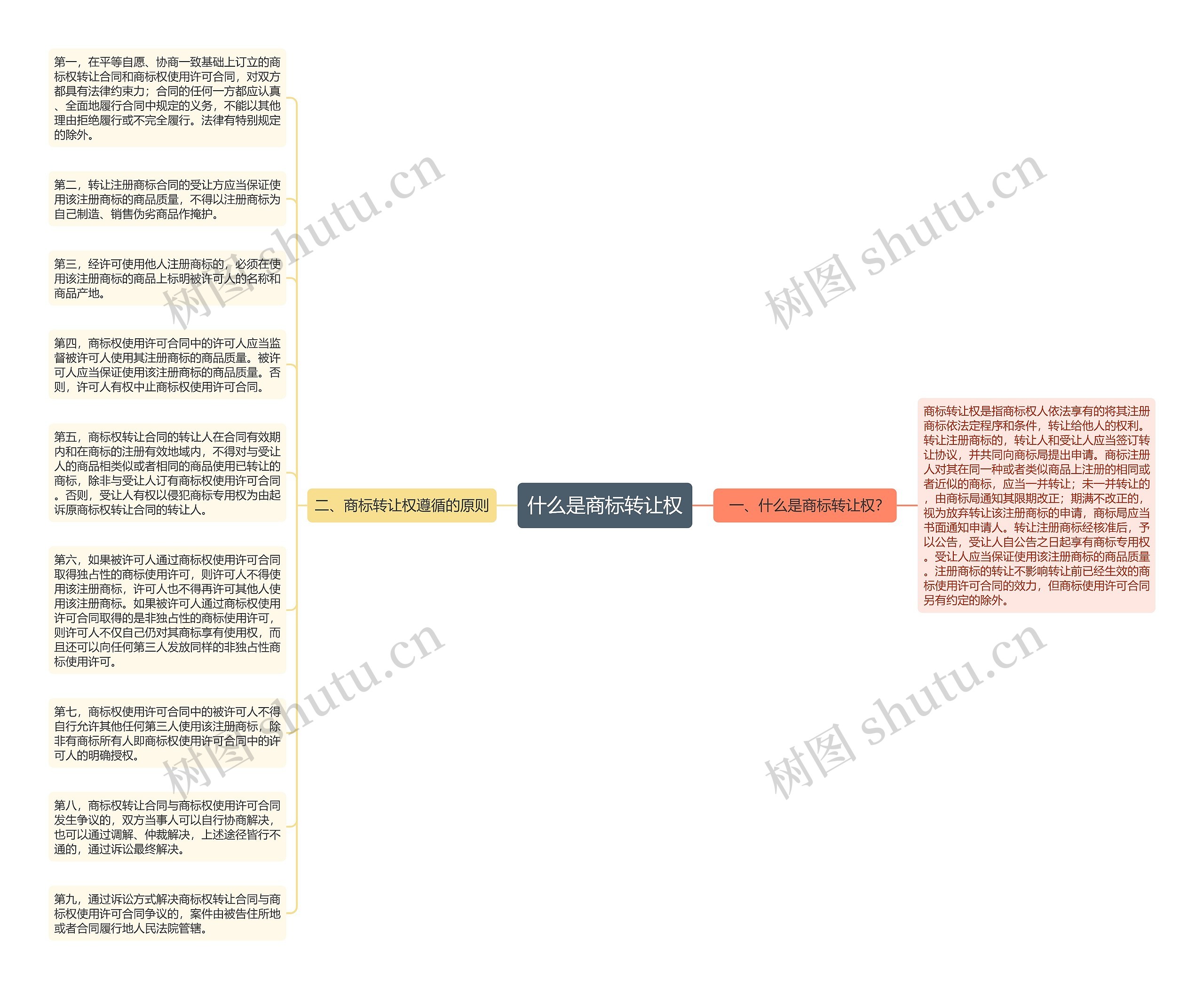 什么是商标转让权思维导图