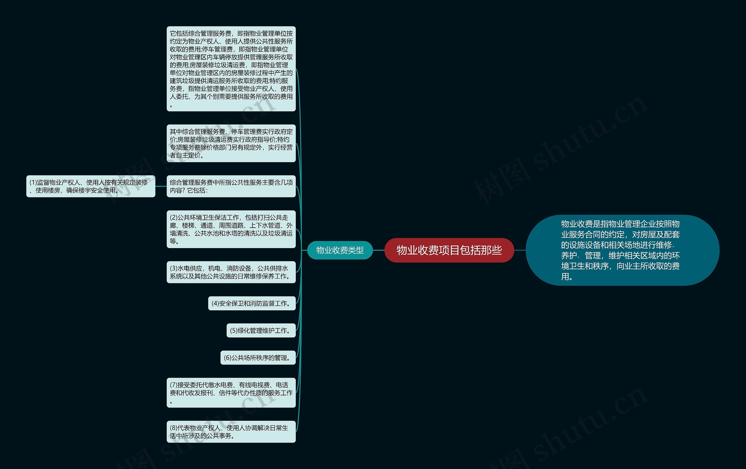 物业收费项目包括那些思维导图