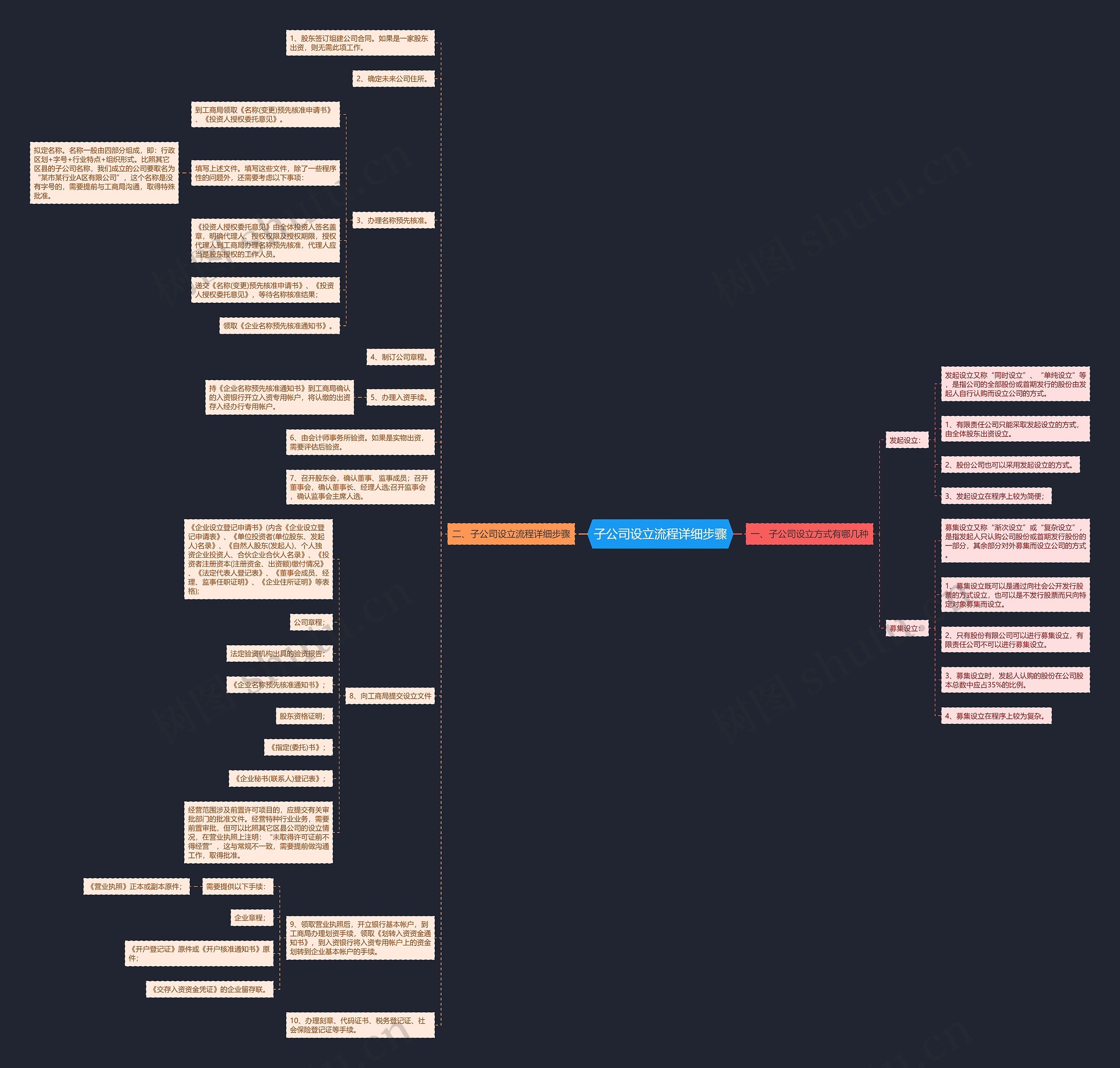 公司思维导图 设立图片