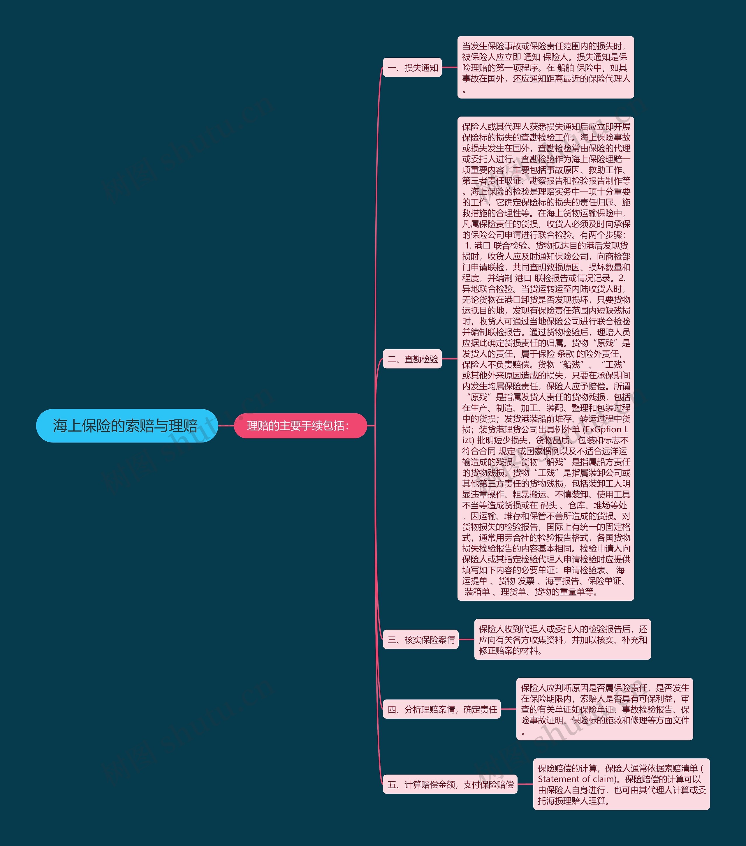 海上保险的索赔与理赔 思维导图