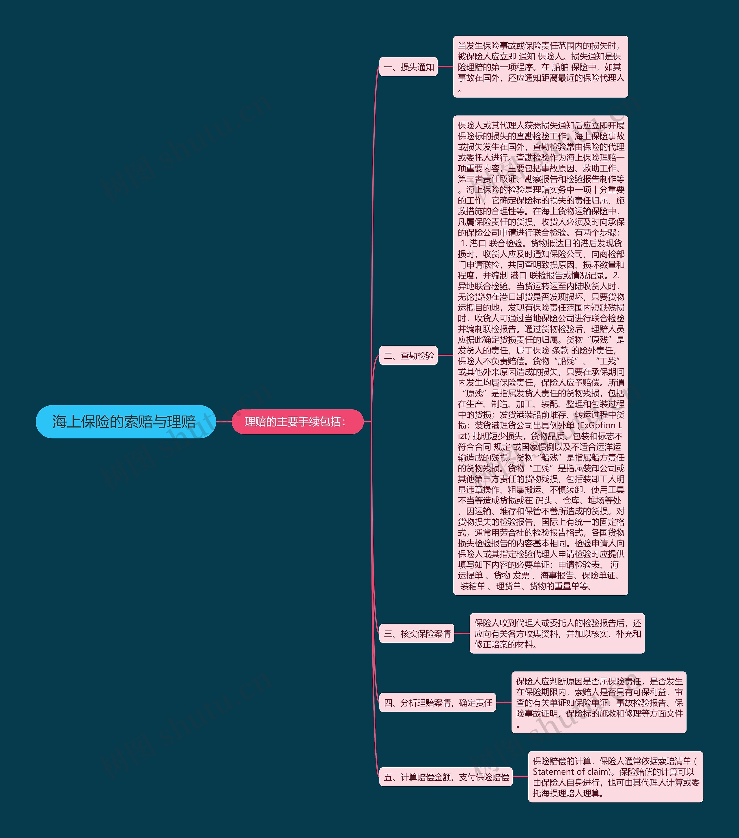 海上保险的索赔与理赔  海上保险的索赔与理赔