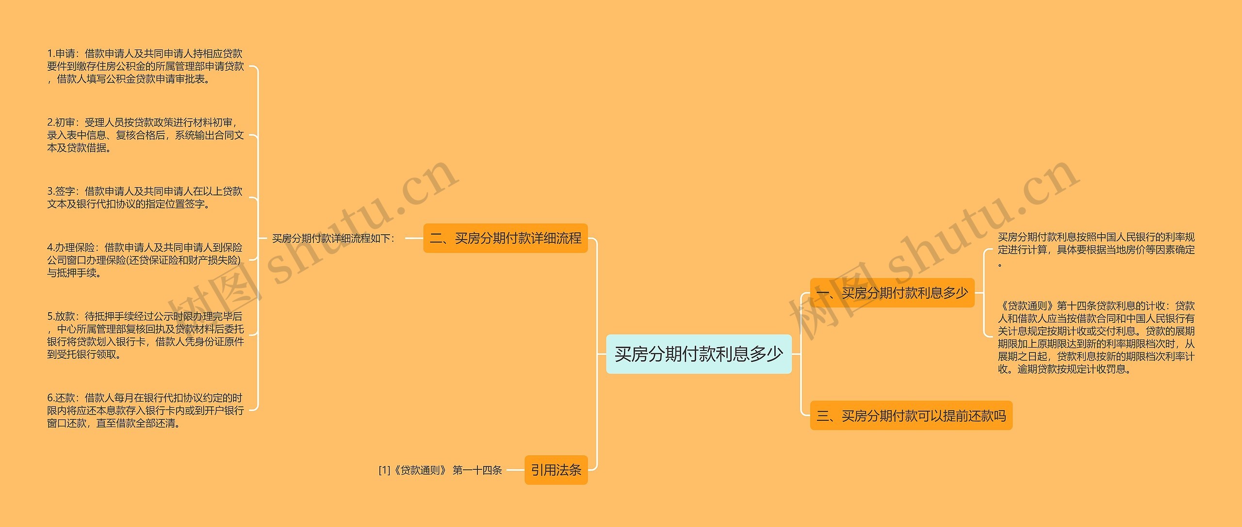 买房分期付款利息多少思维导图