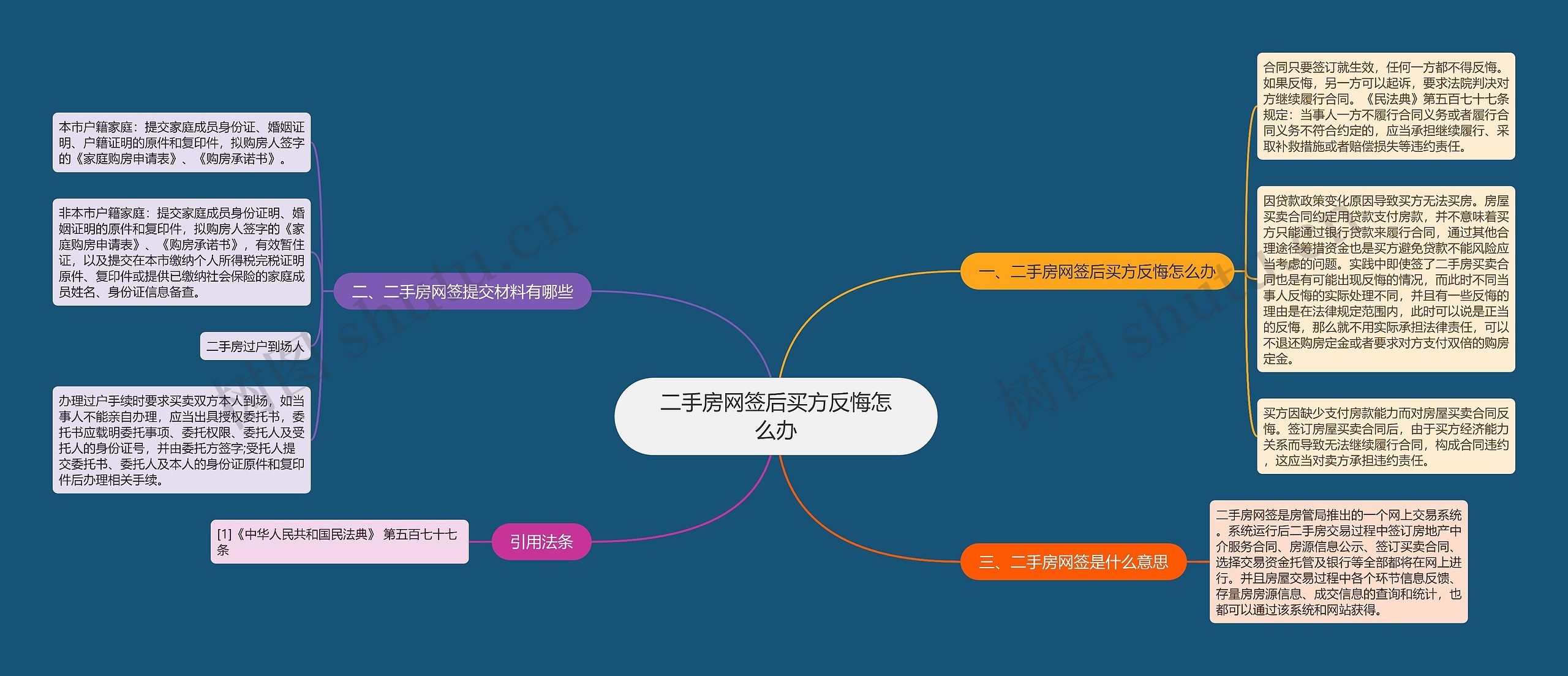 二手房网签后买方反悔怎么办