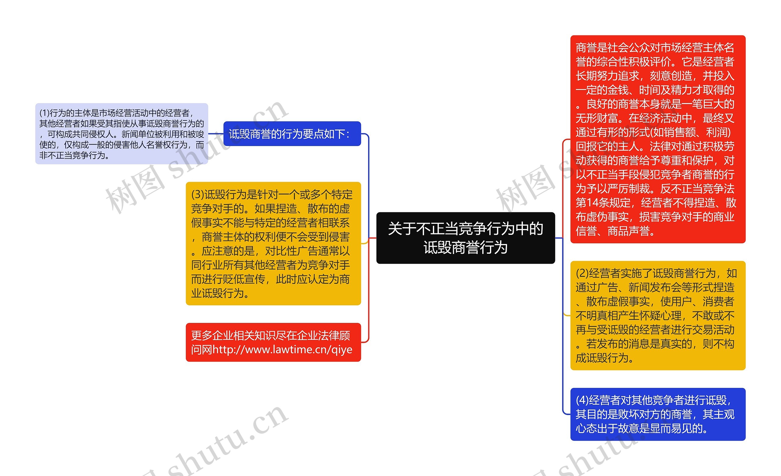 关于不正当竞争行为中的诋毁商誉行为思维导图