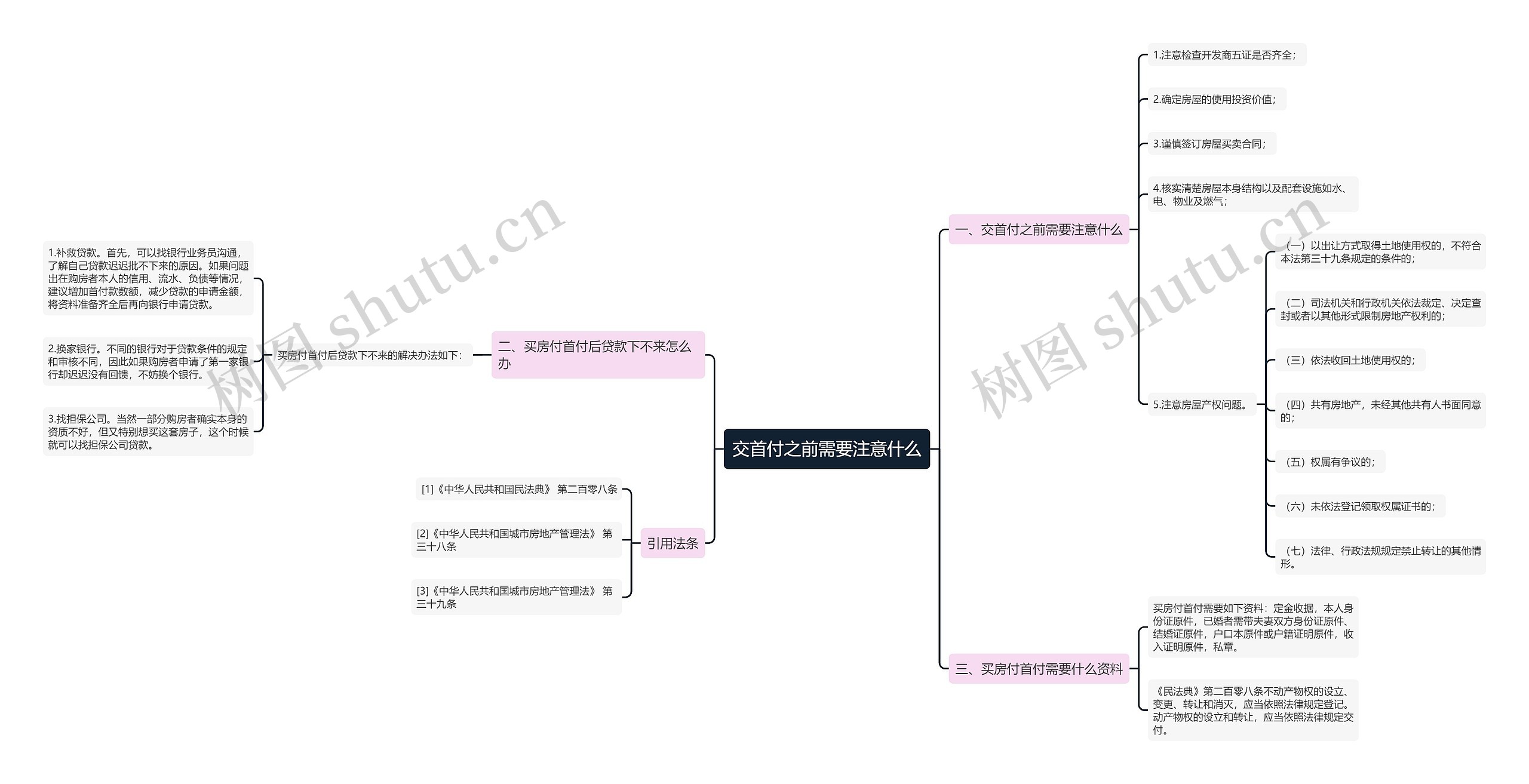 交首付之前需要注意什么思维导图