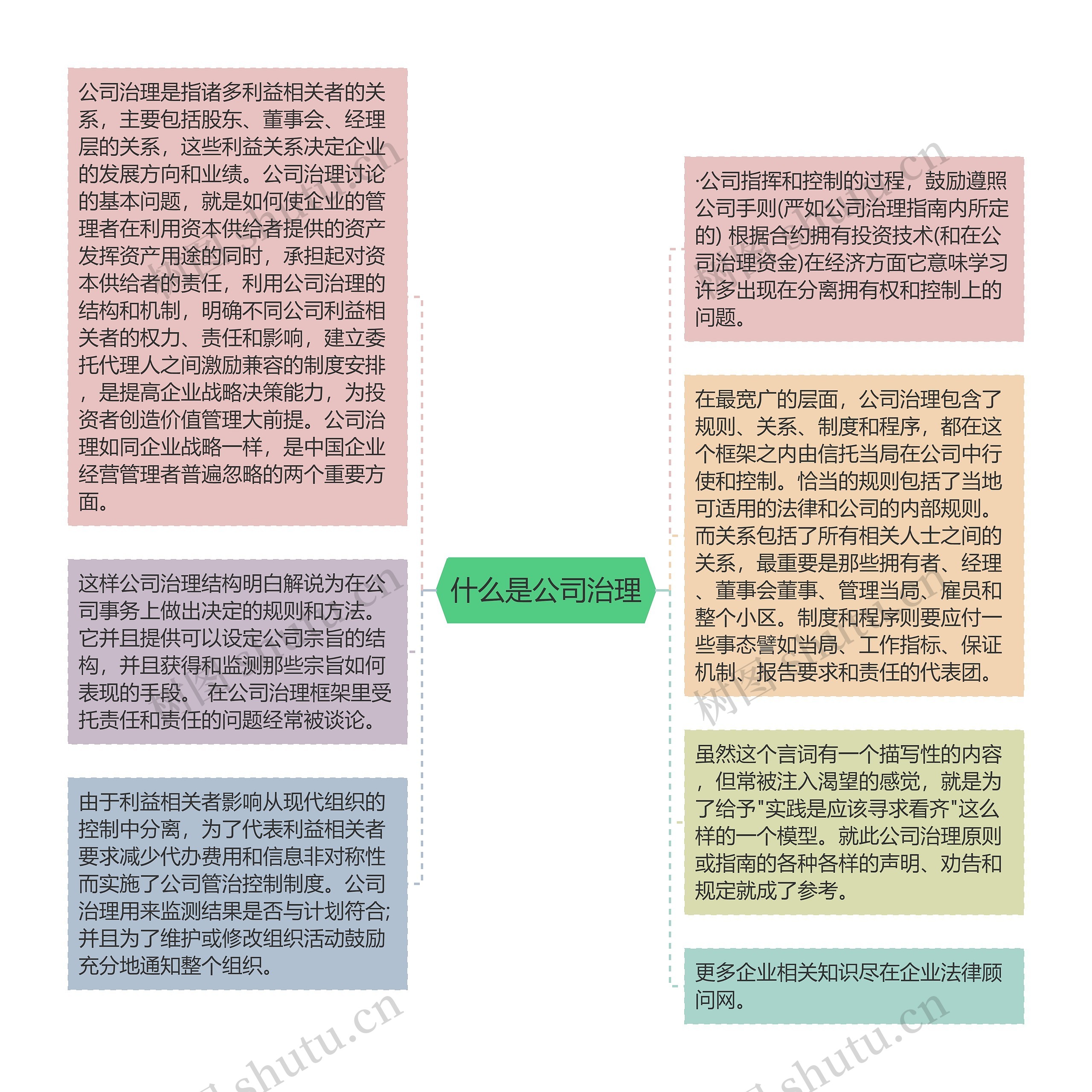 什么是公司治理思维导图