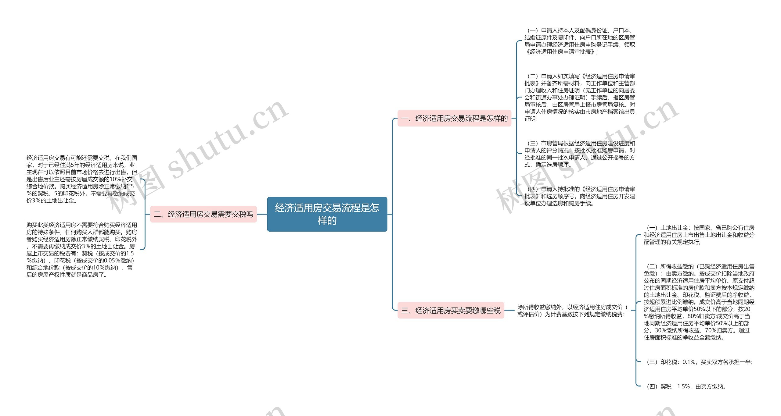 经济适用房交易流程是怎样的 经济适用房交易流程是怎样的