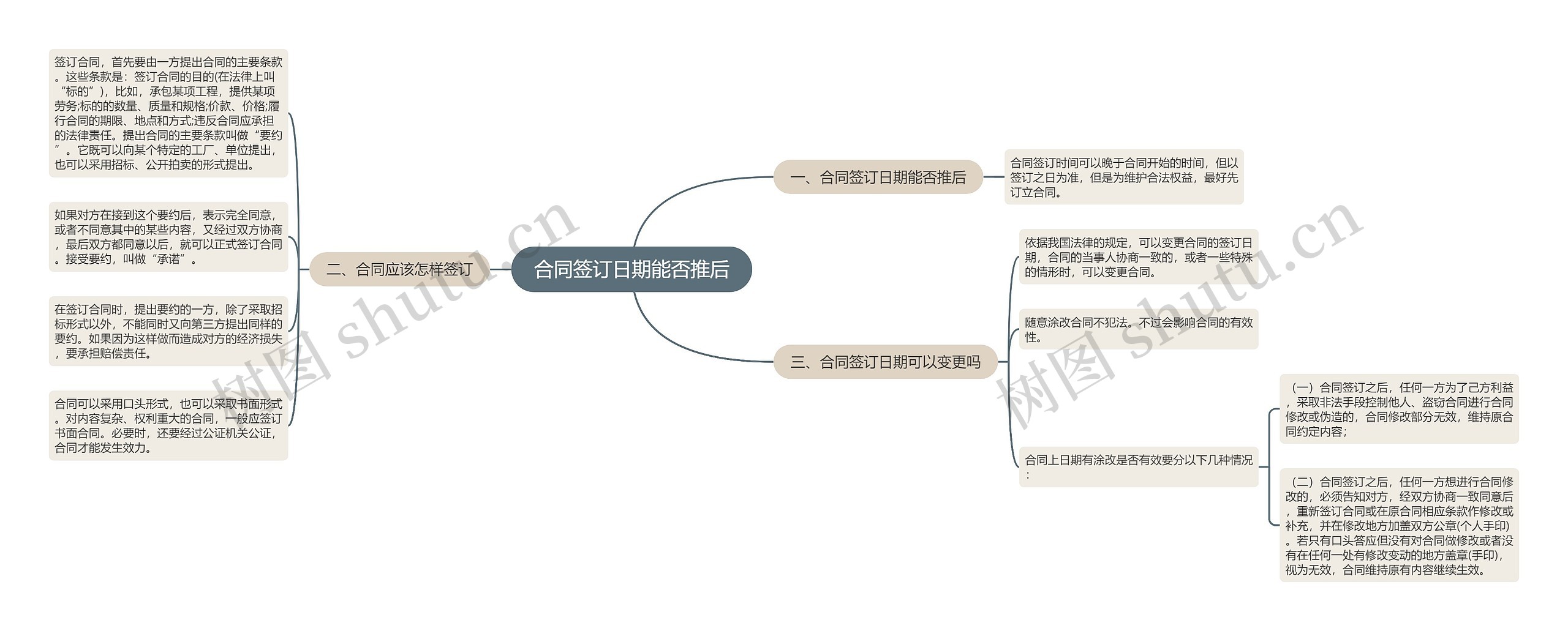 合同签订日期能否推后思维导图