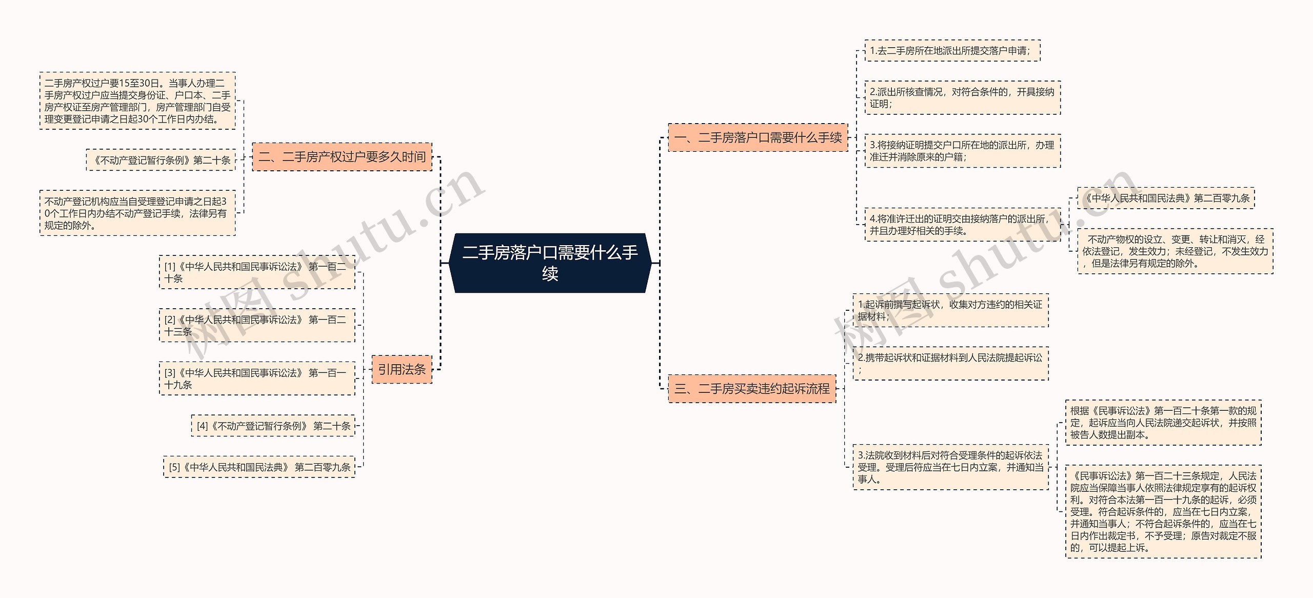 二手房落户口需要什么手续思维导图