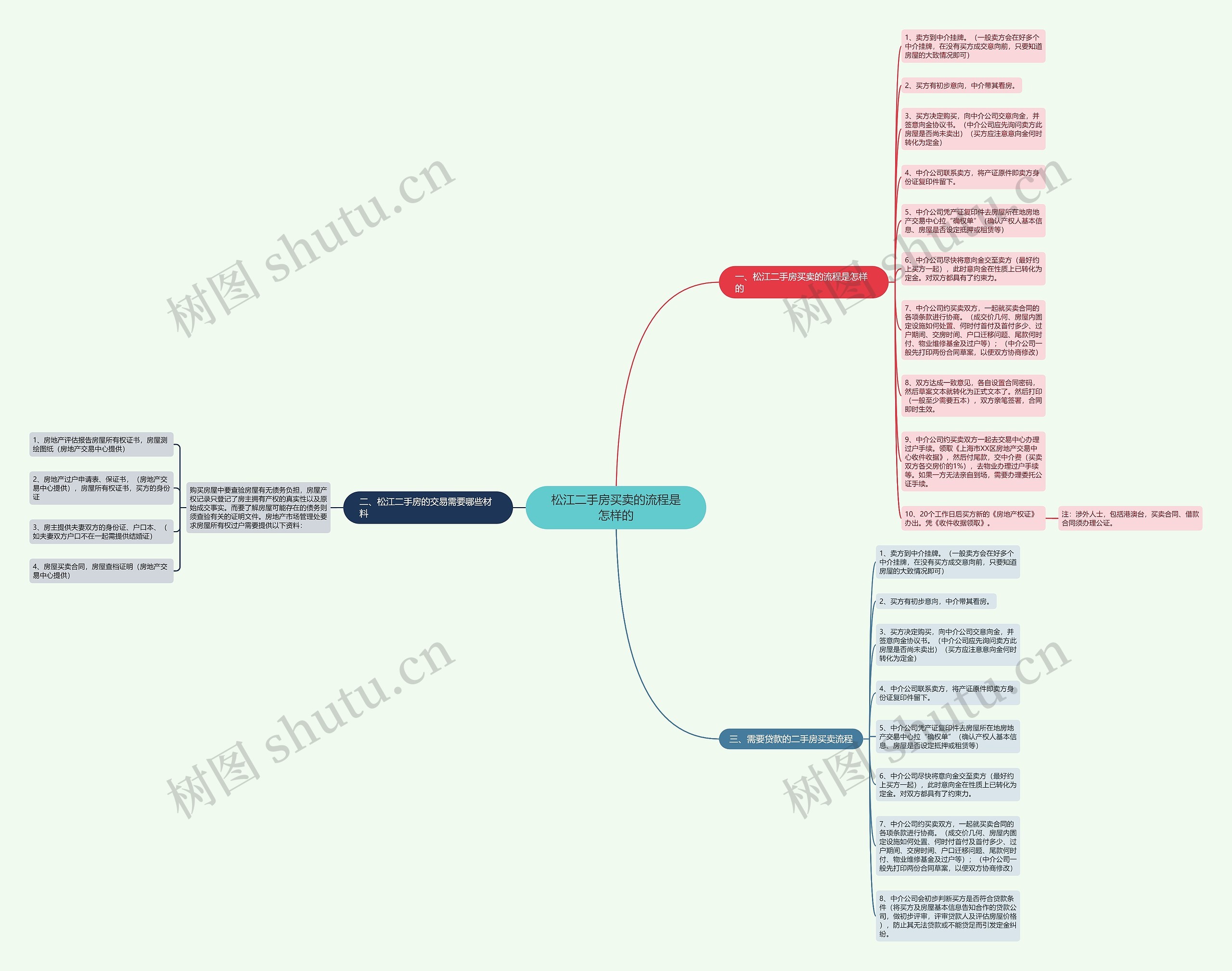 松江二手房买卖的流程是怎样的思维导图