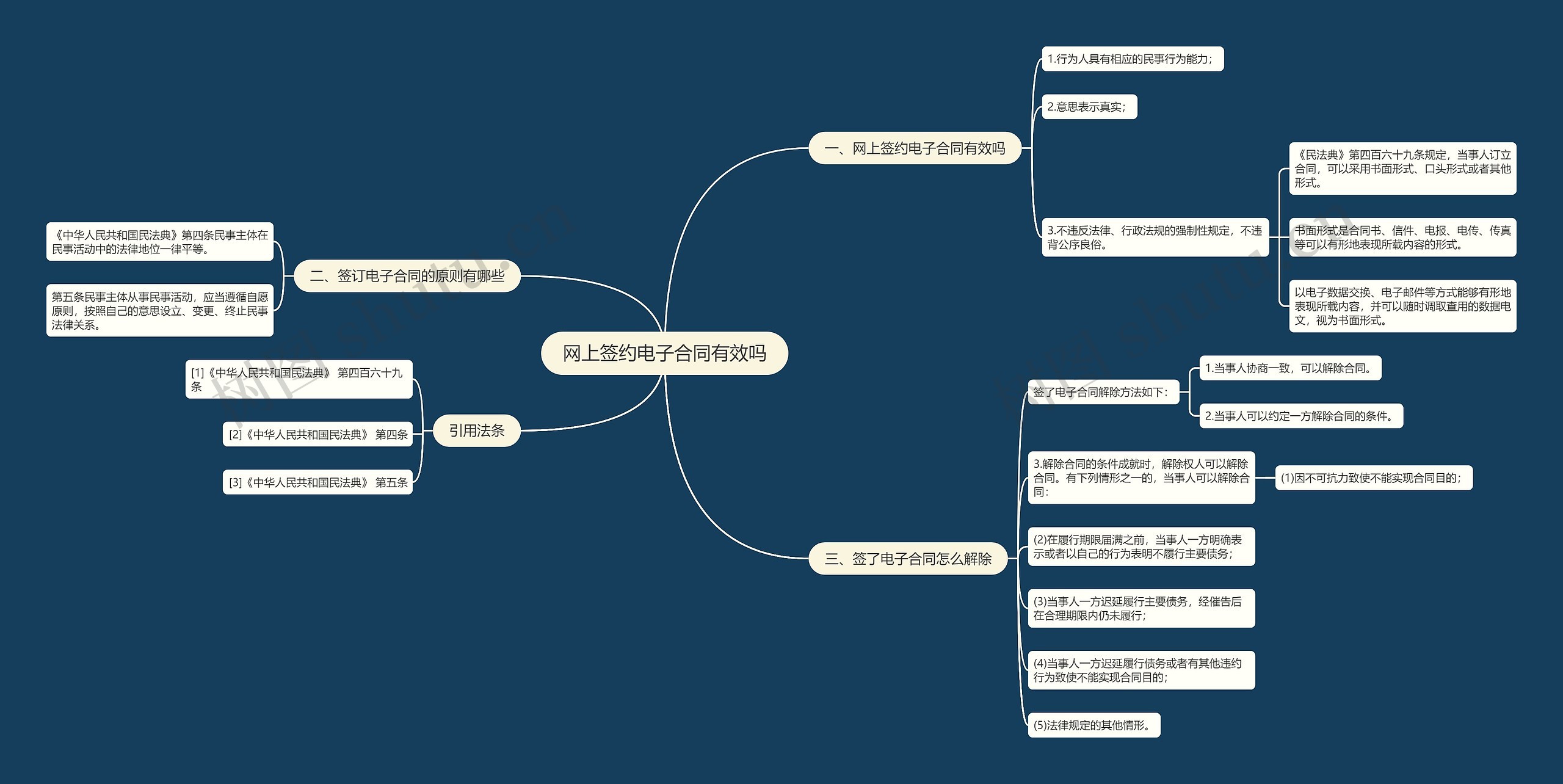 网上签约电子合同有效吗思维导图