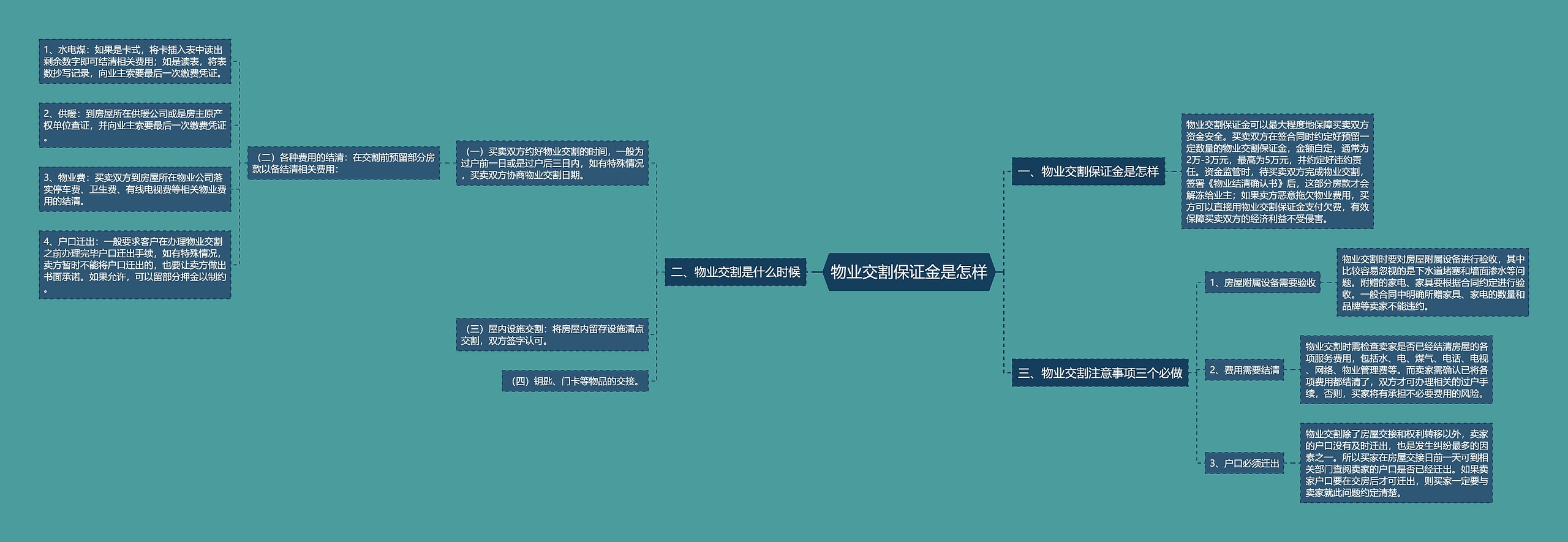 物业交割保证金是怎样思维导图