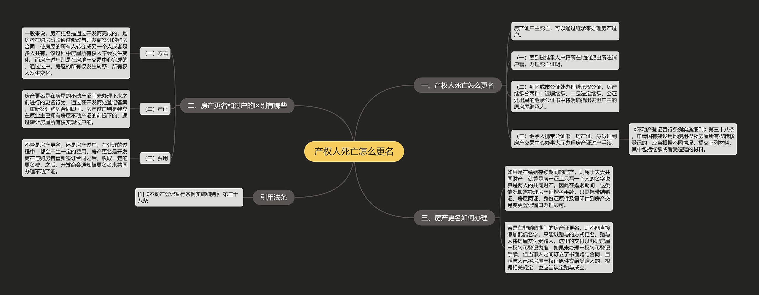 产权人死亡怎么更名思维导图