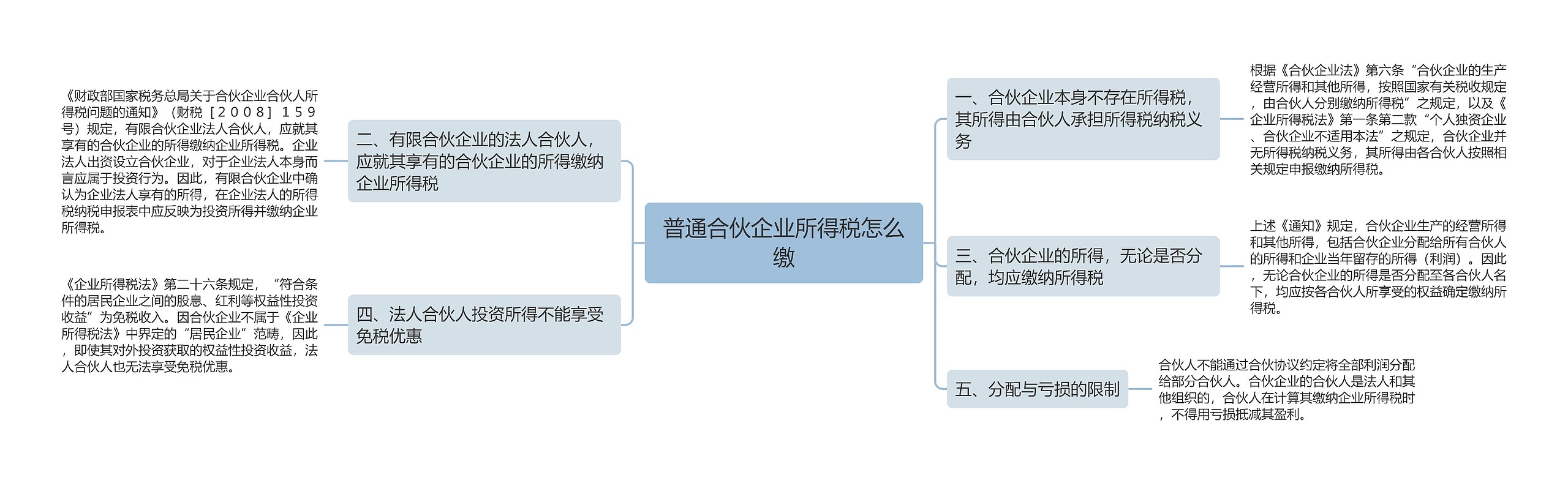 普通合伙企业所得税怎么缴思维导图