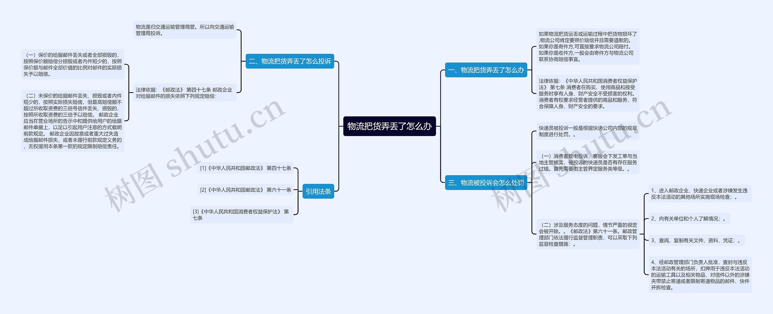 物流把货弄丢了怎么办思维导图