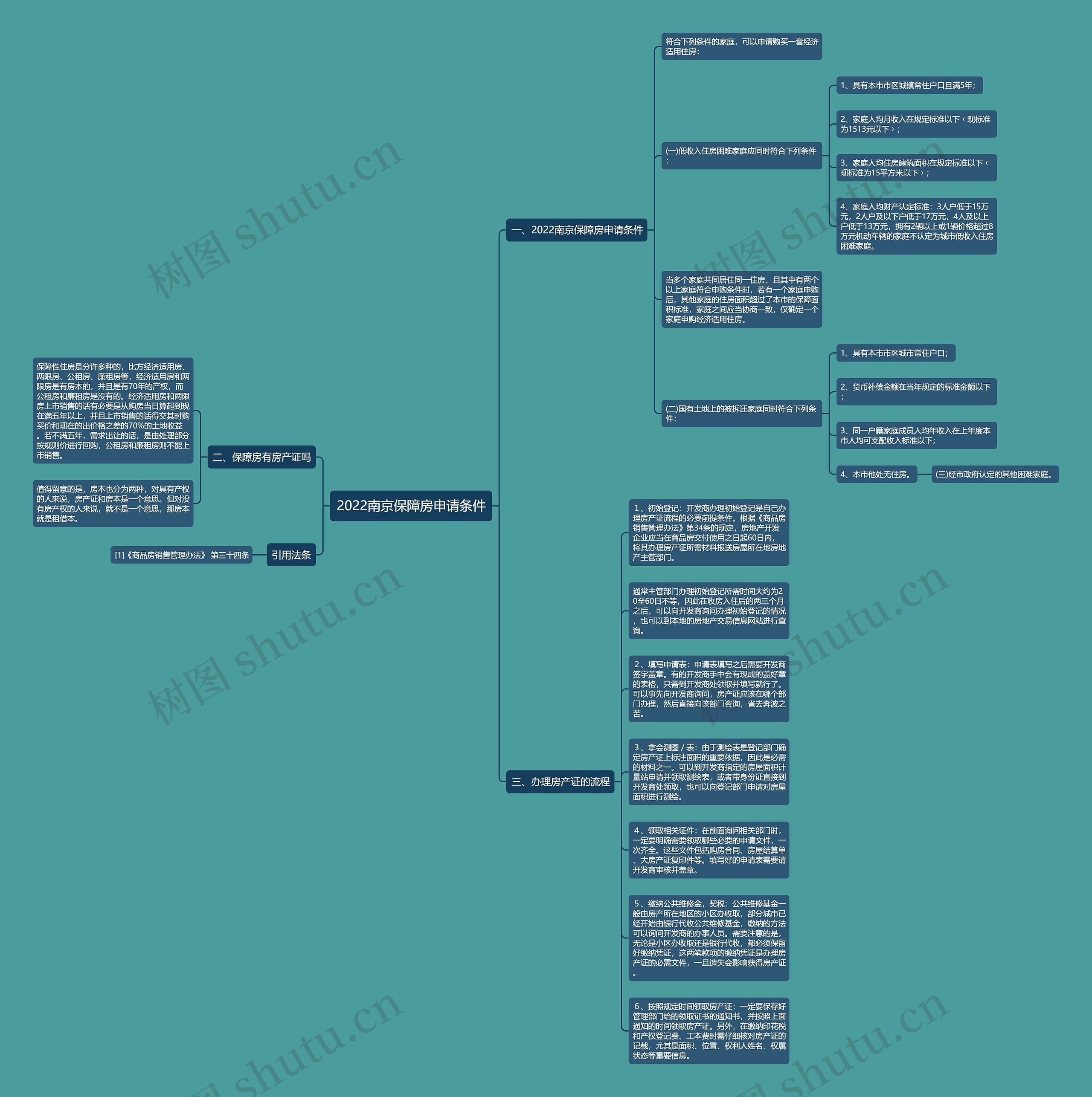 2022南京保障房申请条件思维导图