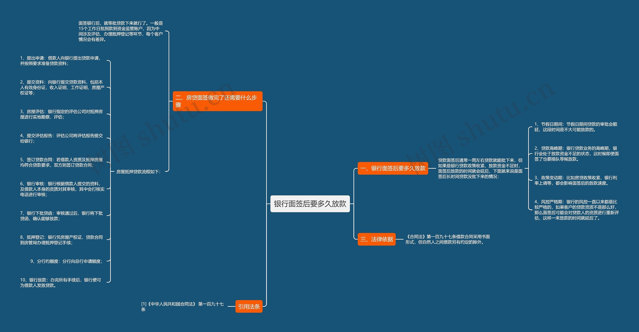 银行面签后要多久放款