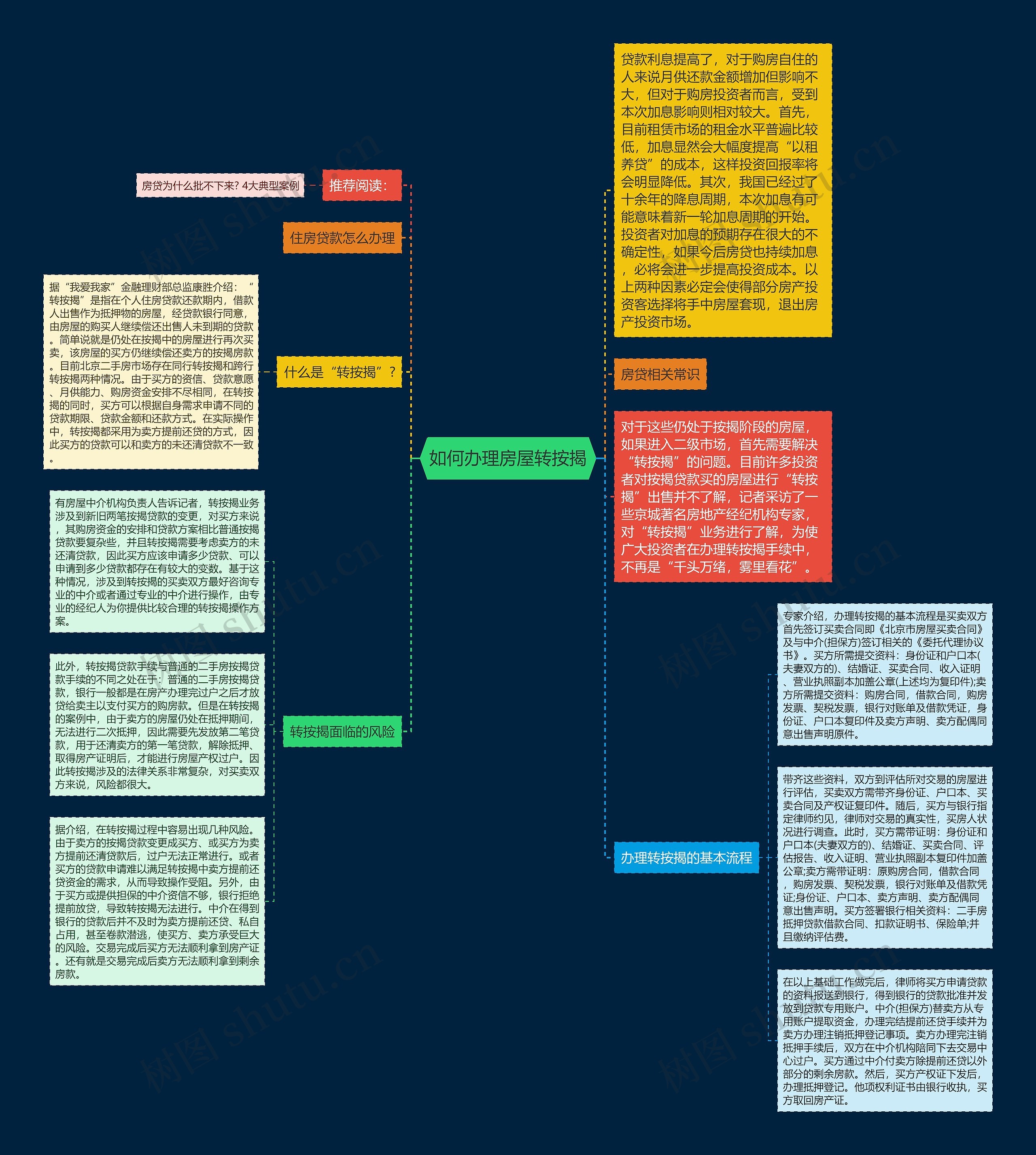 如何办理房屋转按揭思维导图