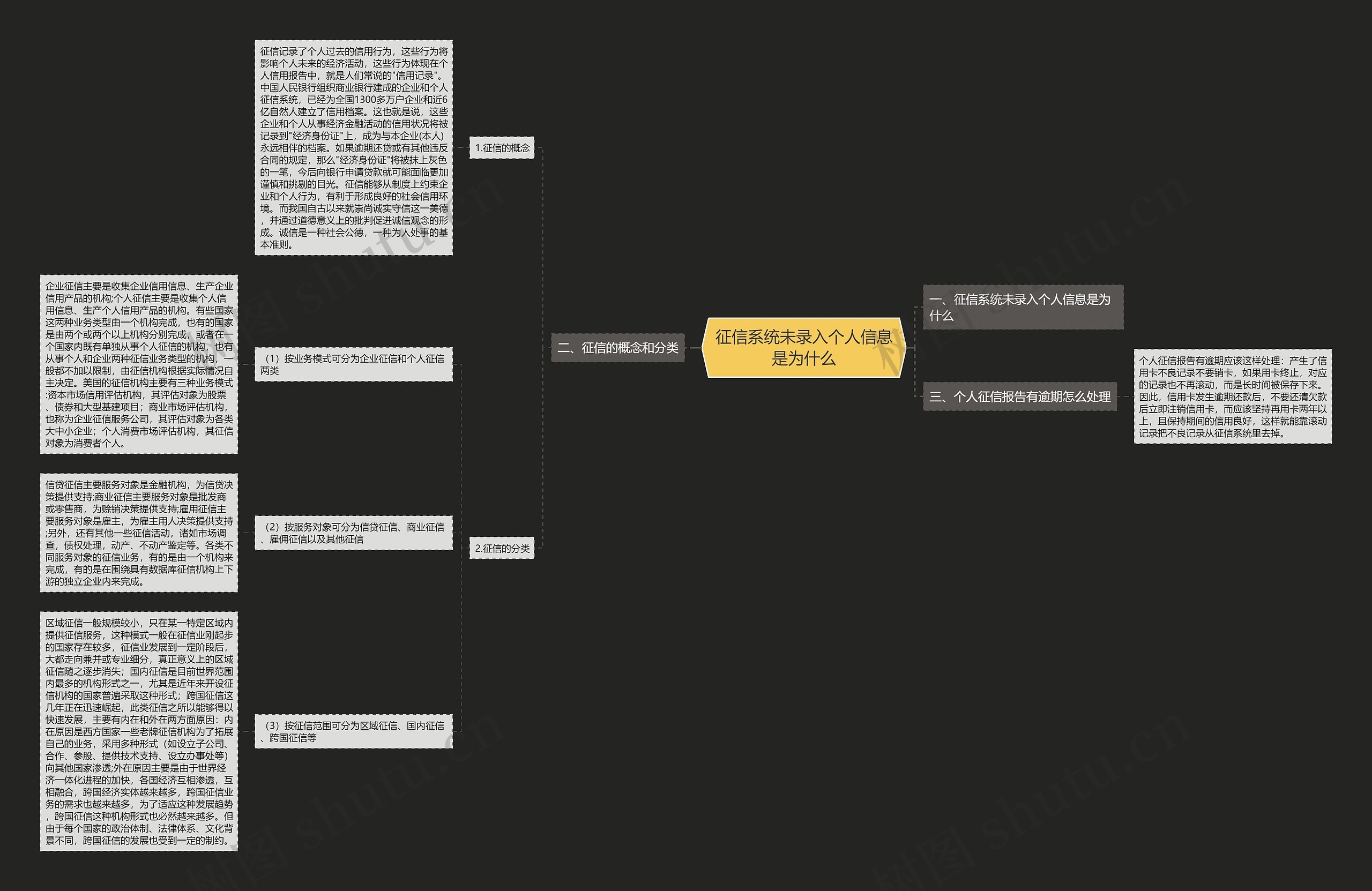 征信系统未录入个人信息是为什么思维导图