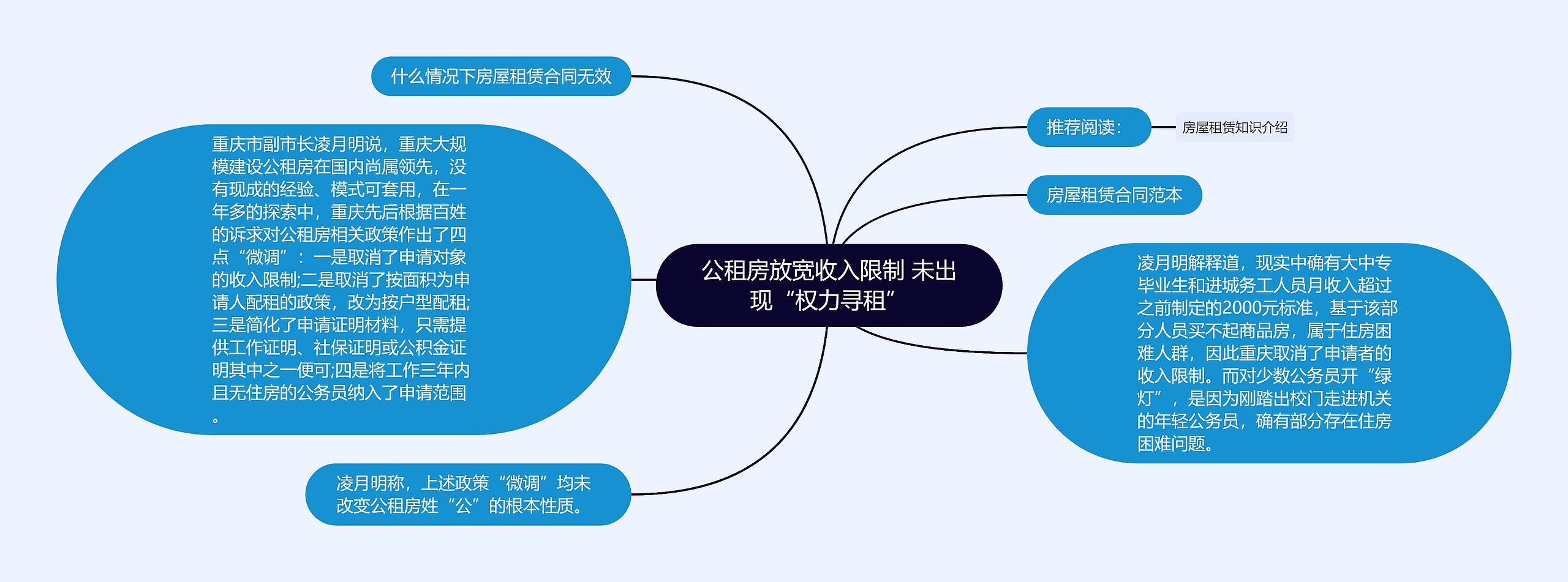 公租房放宽收入限制 未出现“权力寻租”思维导图