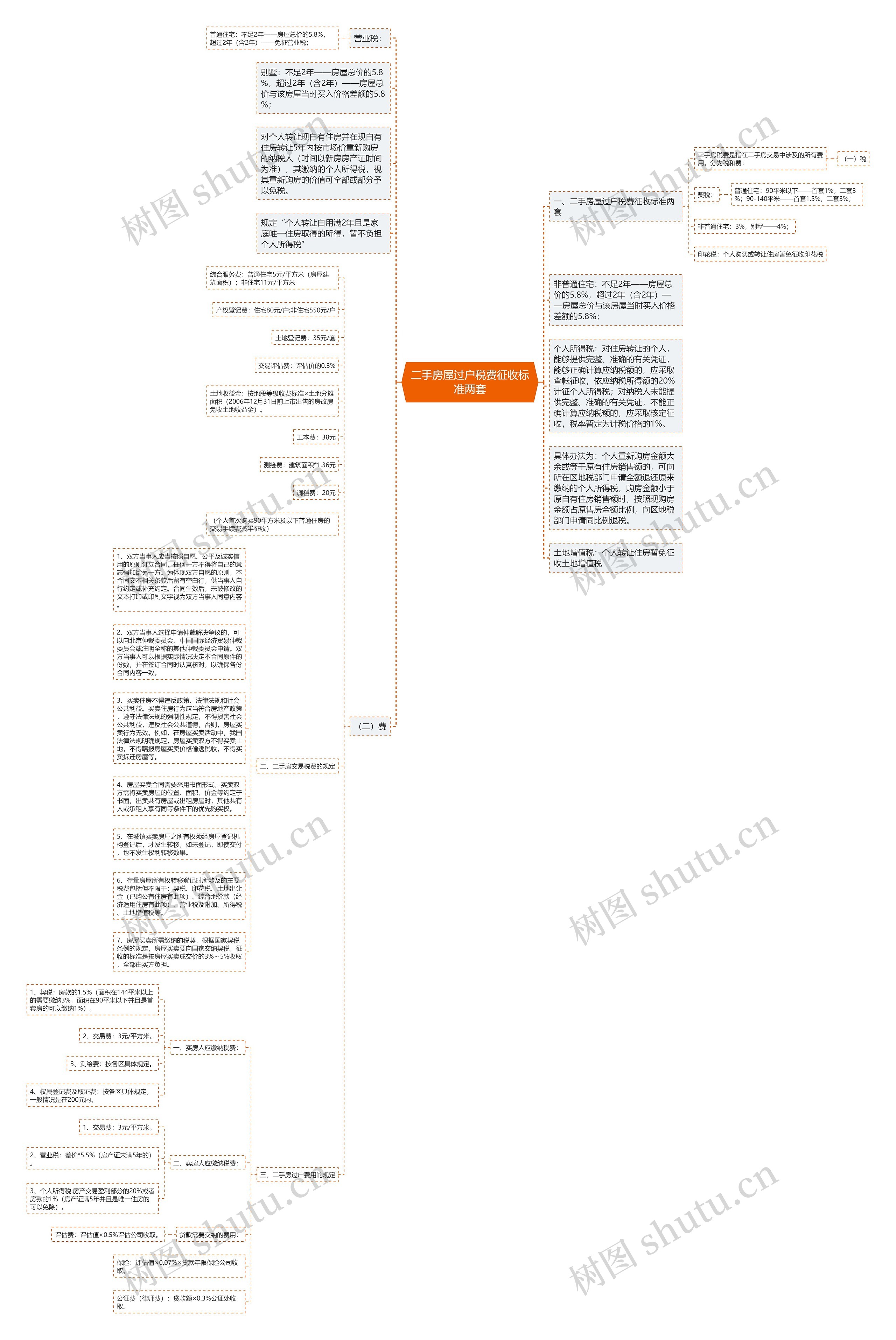 二手房屋过户税费征收标准两套思维导图