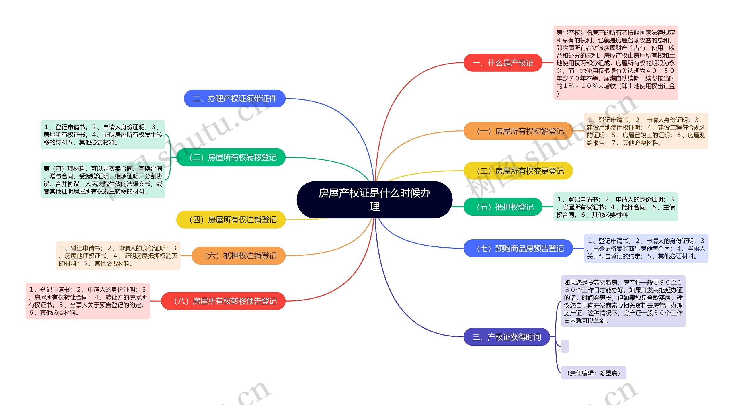 房屋产权证是什么时候办理 房屋产权证是什么时候办理