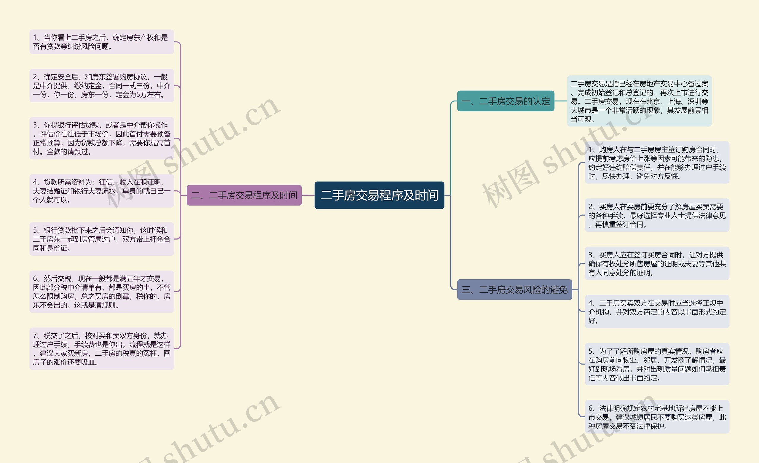 二手房交易程序及时间思维导图