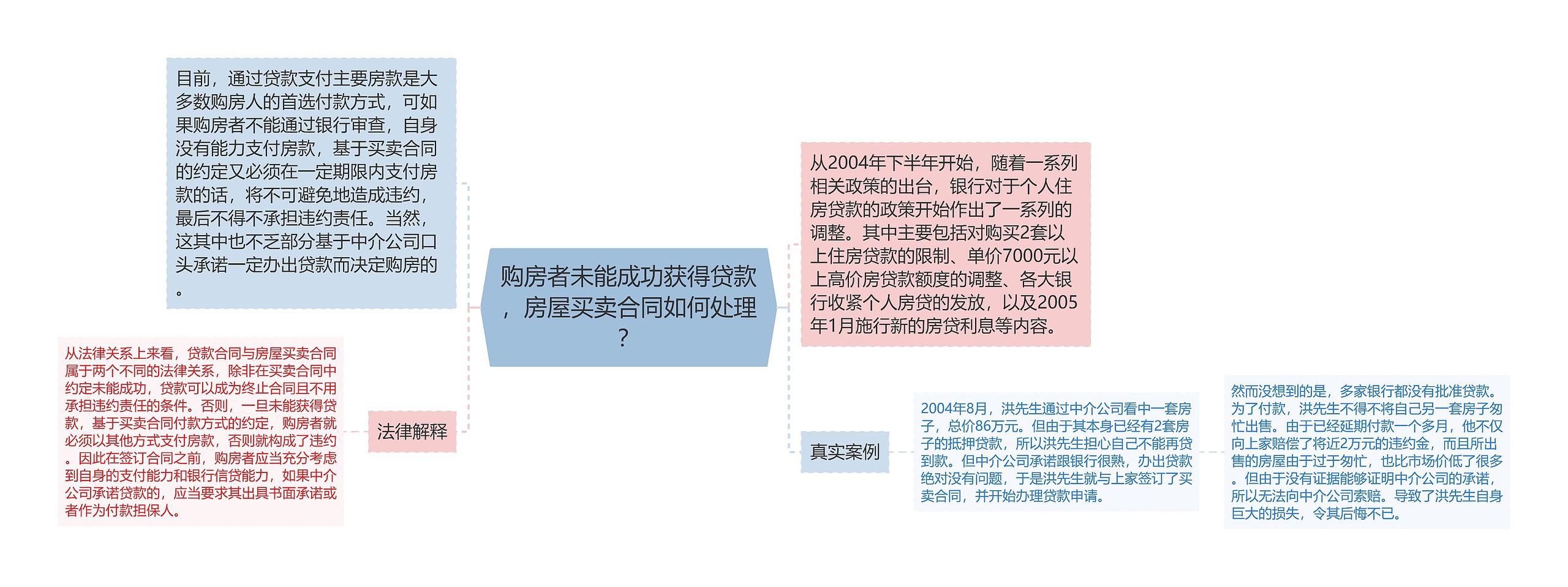 购房者未能成功获得贷款，房屋买卖合同如何处理？