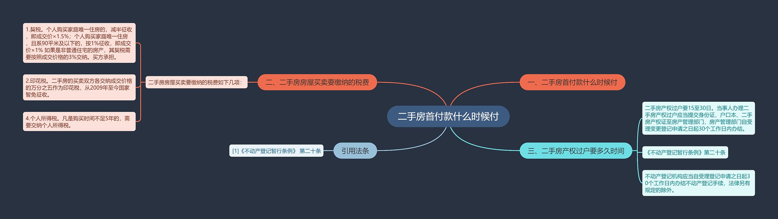 二手房首付款什么时候付思维导图