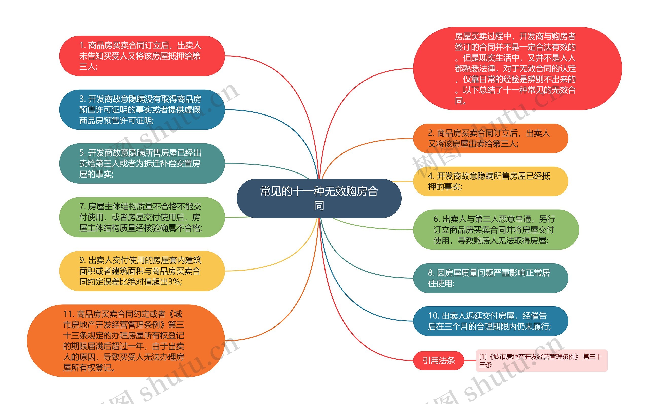 常见的十一种无效购房合同思维导图