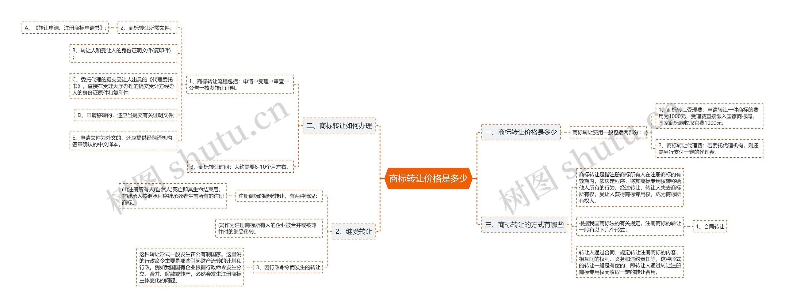 商标转让价格是多少思维导图