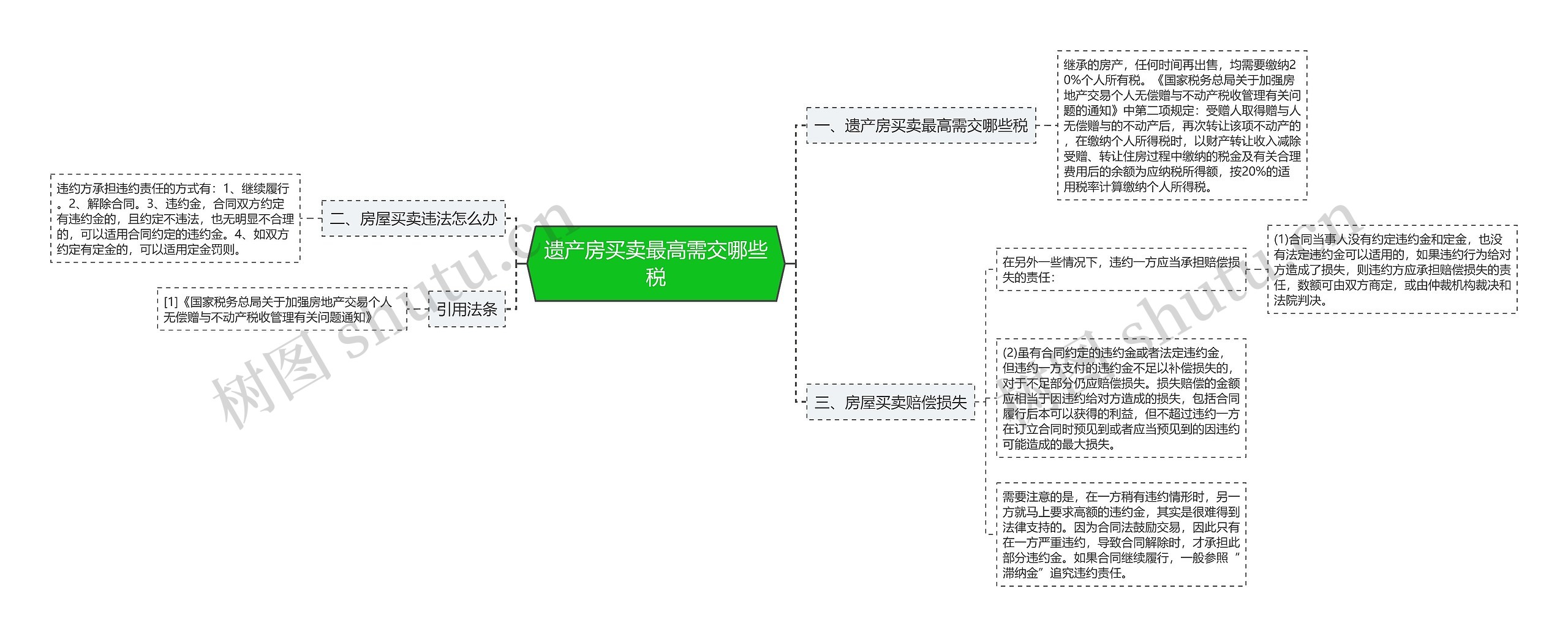 遗产房买卖最高需交哪些税思维导图