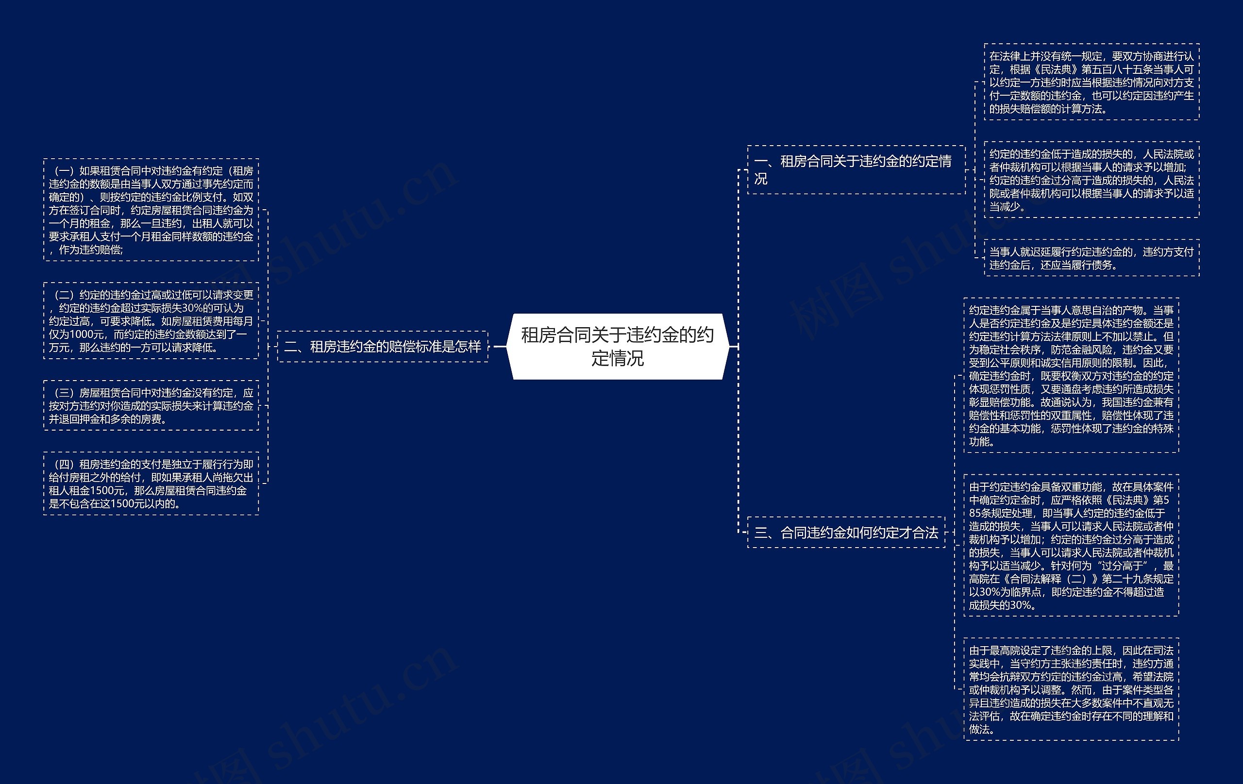 租房合同关于违约金的约定情况思维导图