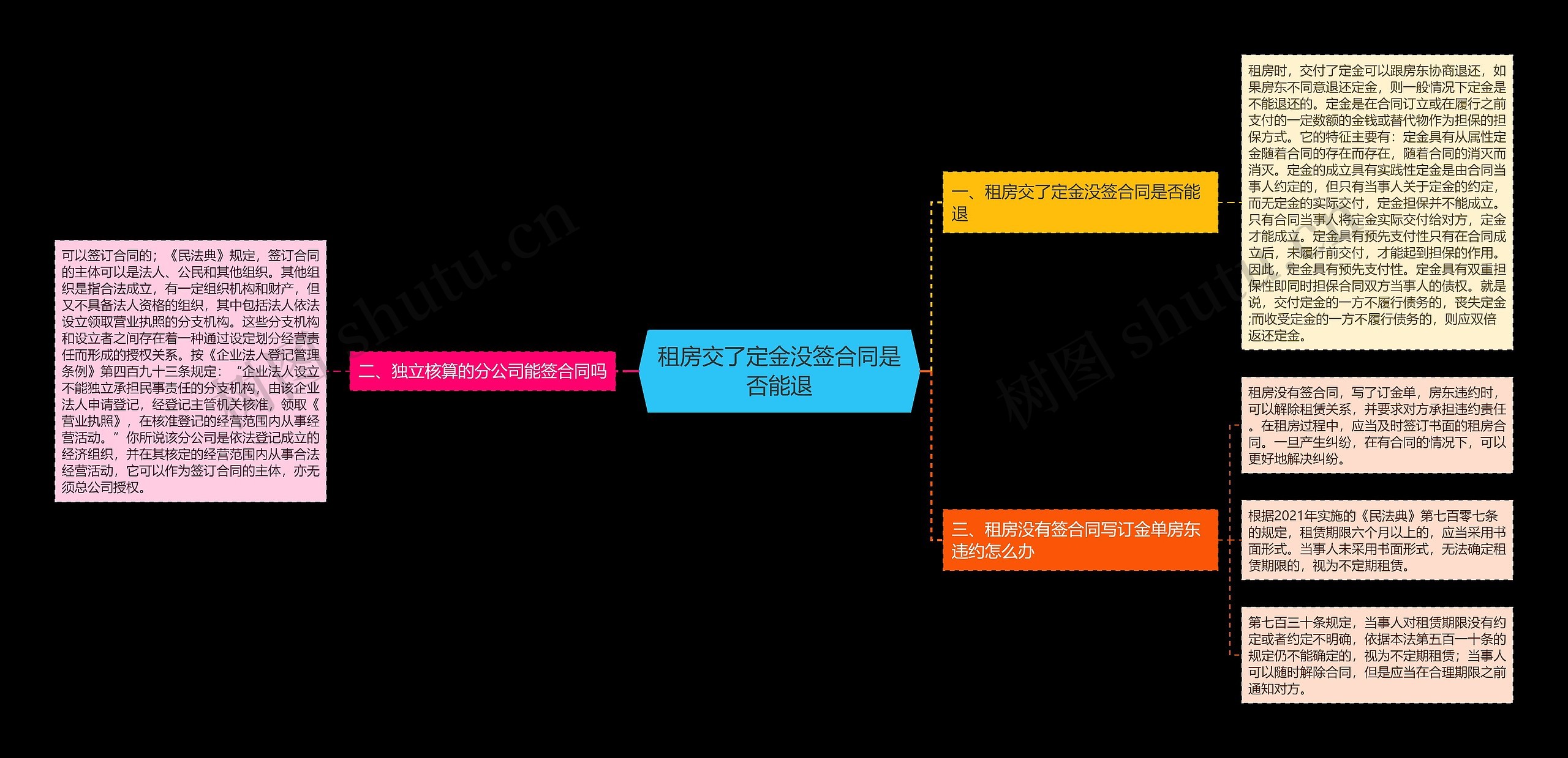 租房交了定金没签合同是否能退思维导图