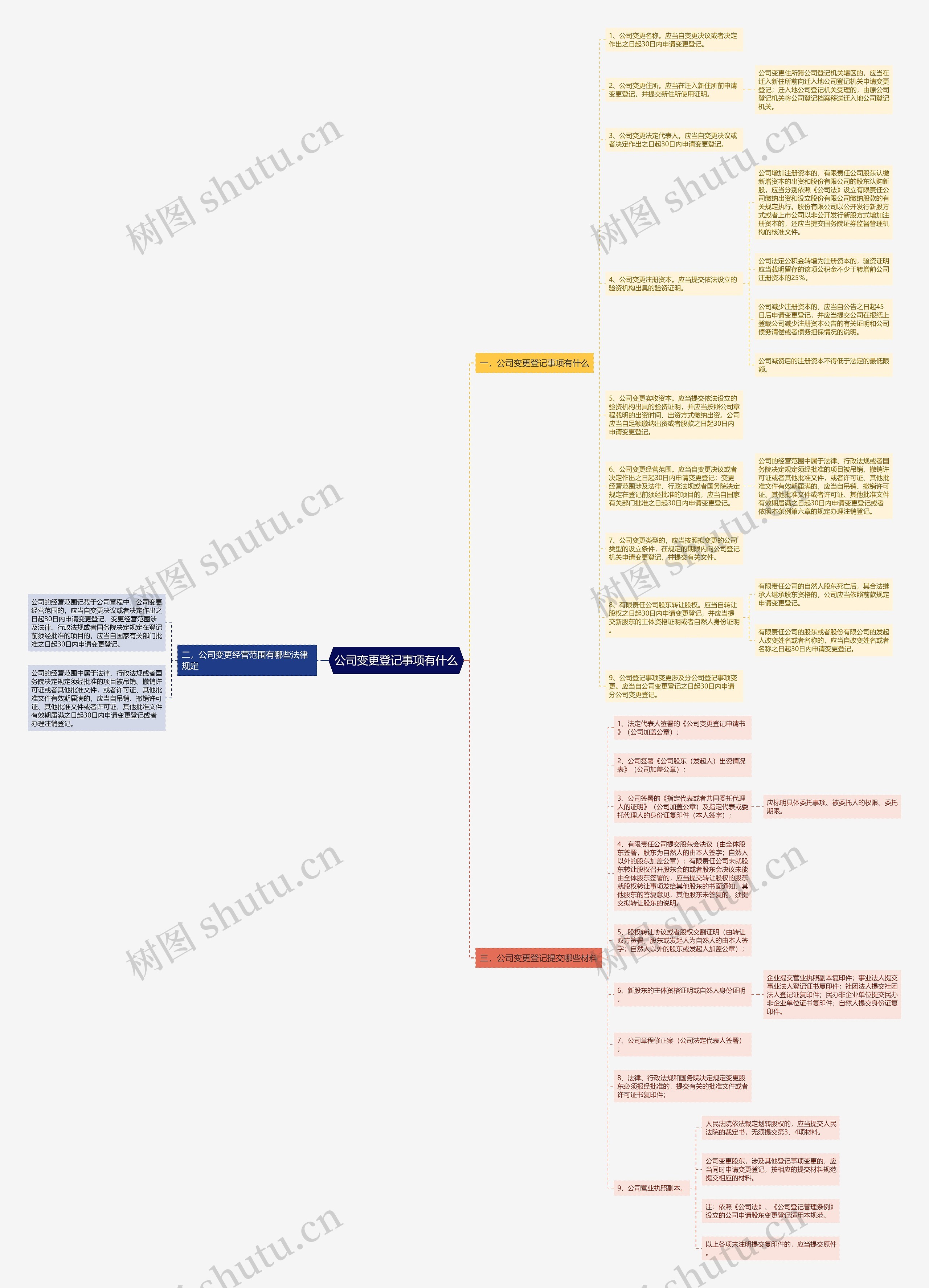 公司变更登记事项有什么思维导图
