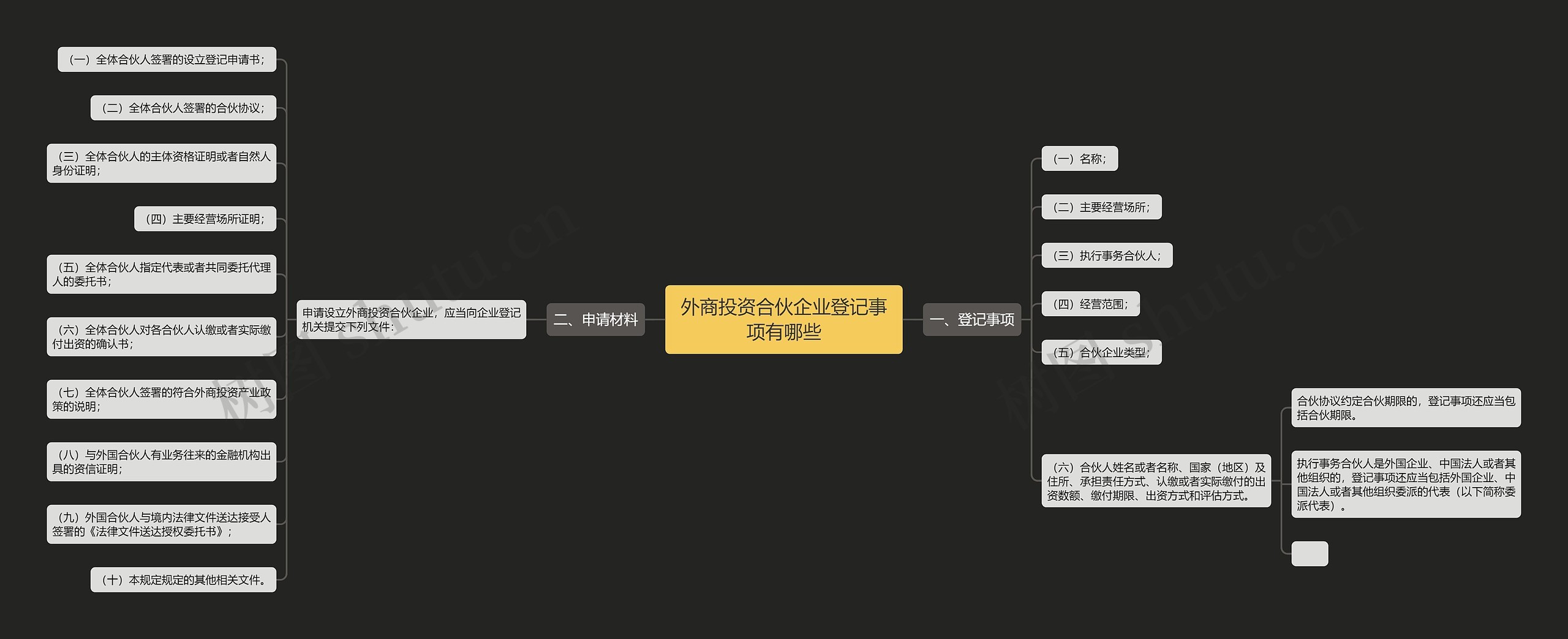 外商投资合伙企业登记事项有哪些