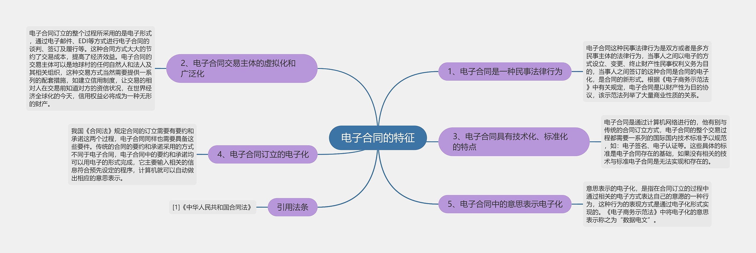 电子合同的特征思维导图