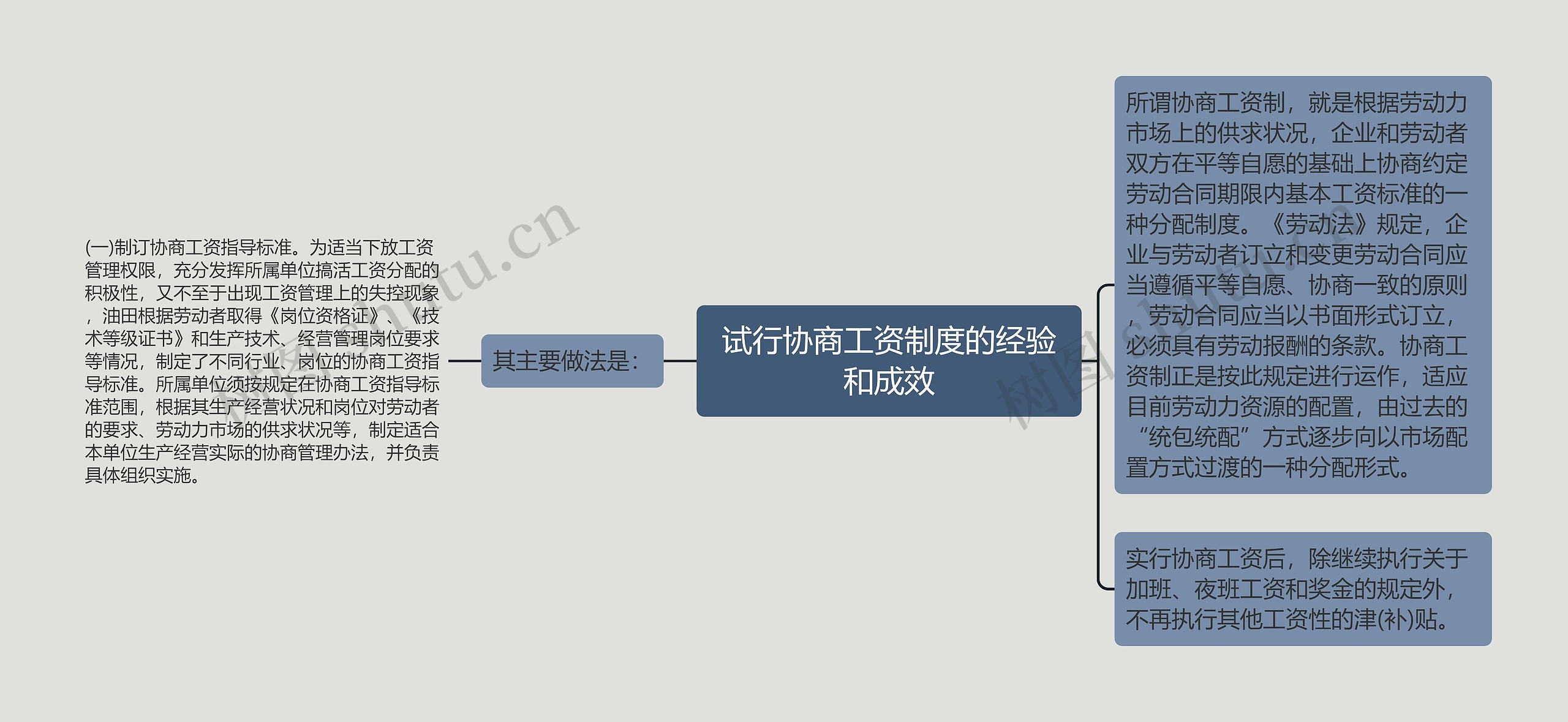 试行协商工资制度的经验和成效思维导图