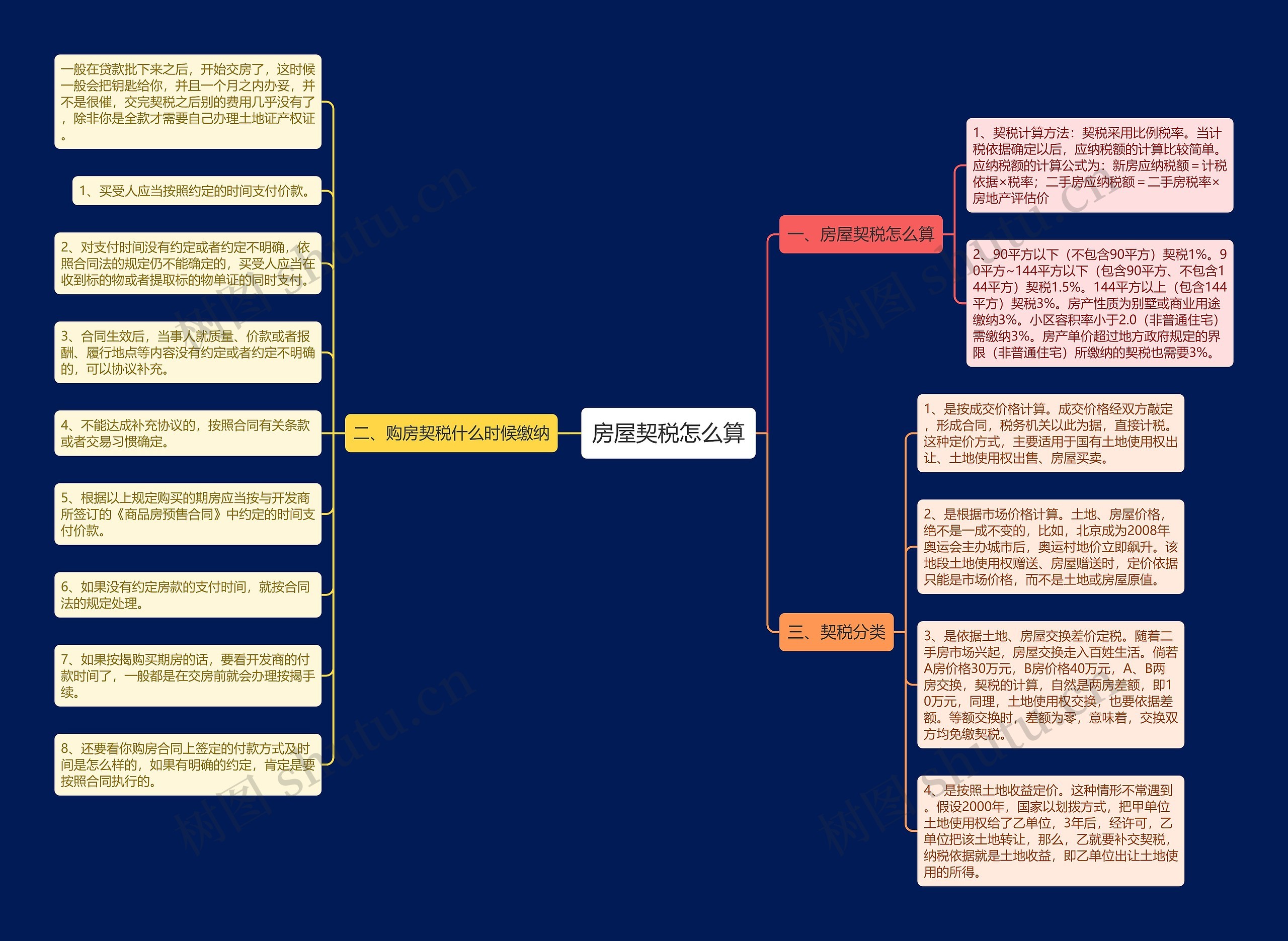 房屋契税怎么算思维导图