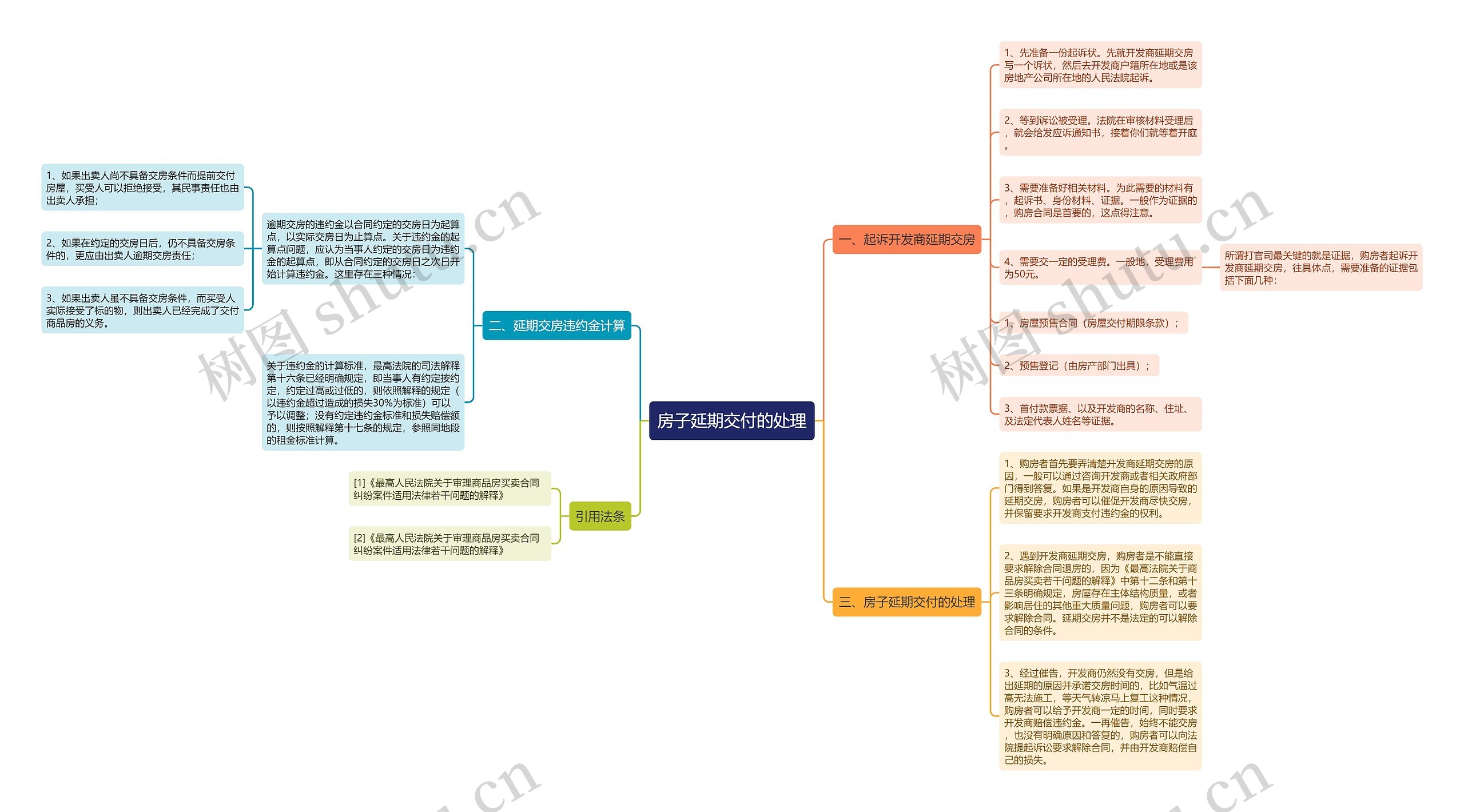 房子延期交付的处理思维导图