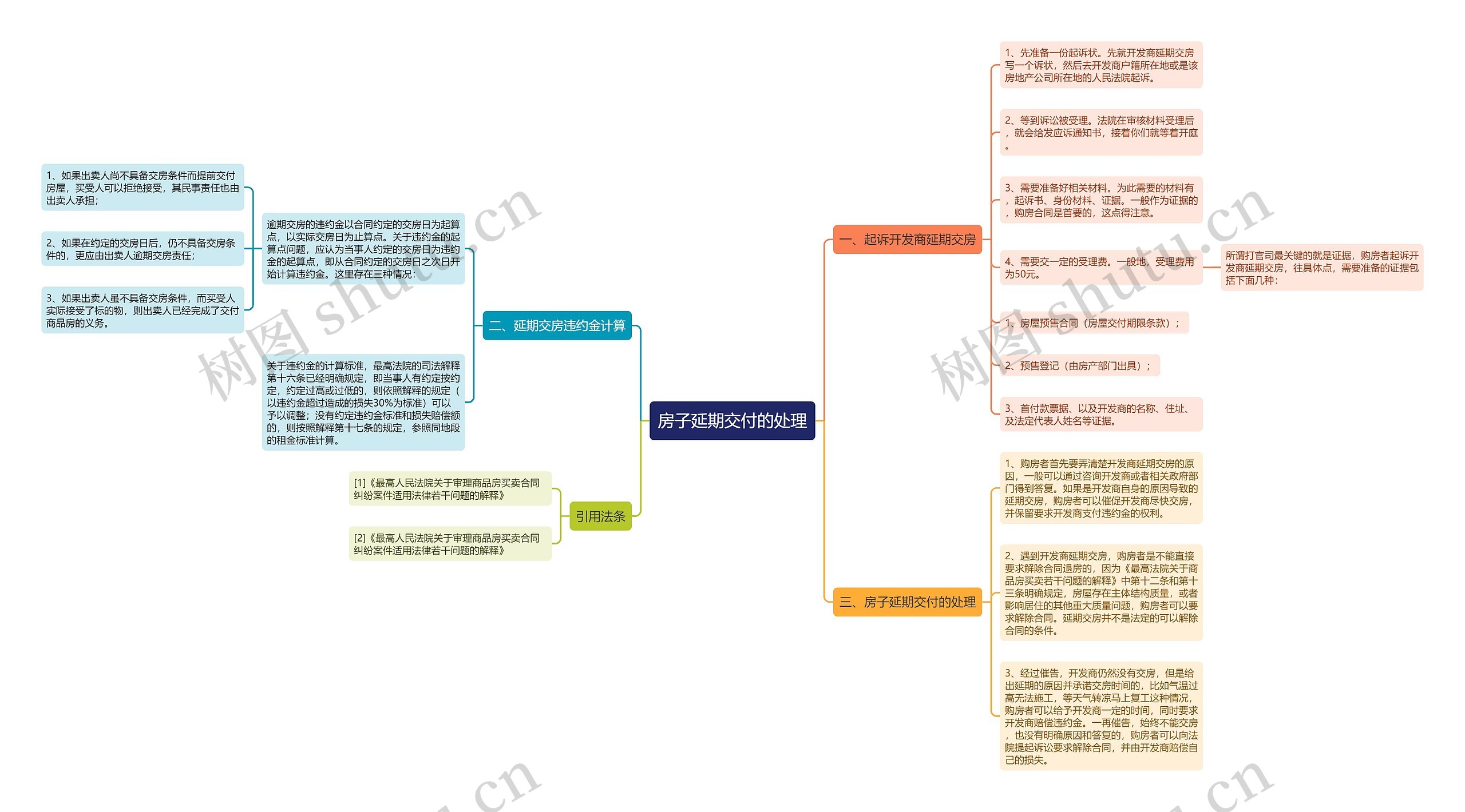 房子延期交付的处理 房子延期交付的处理