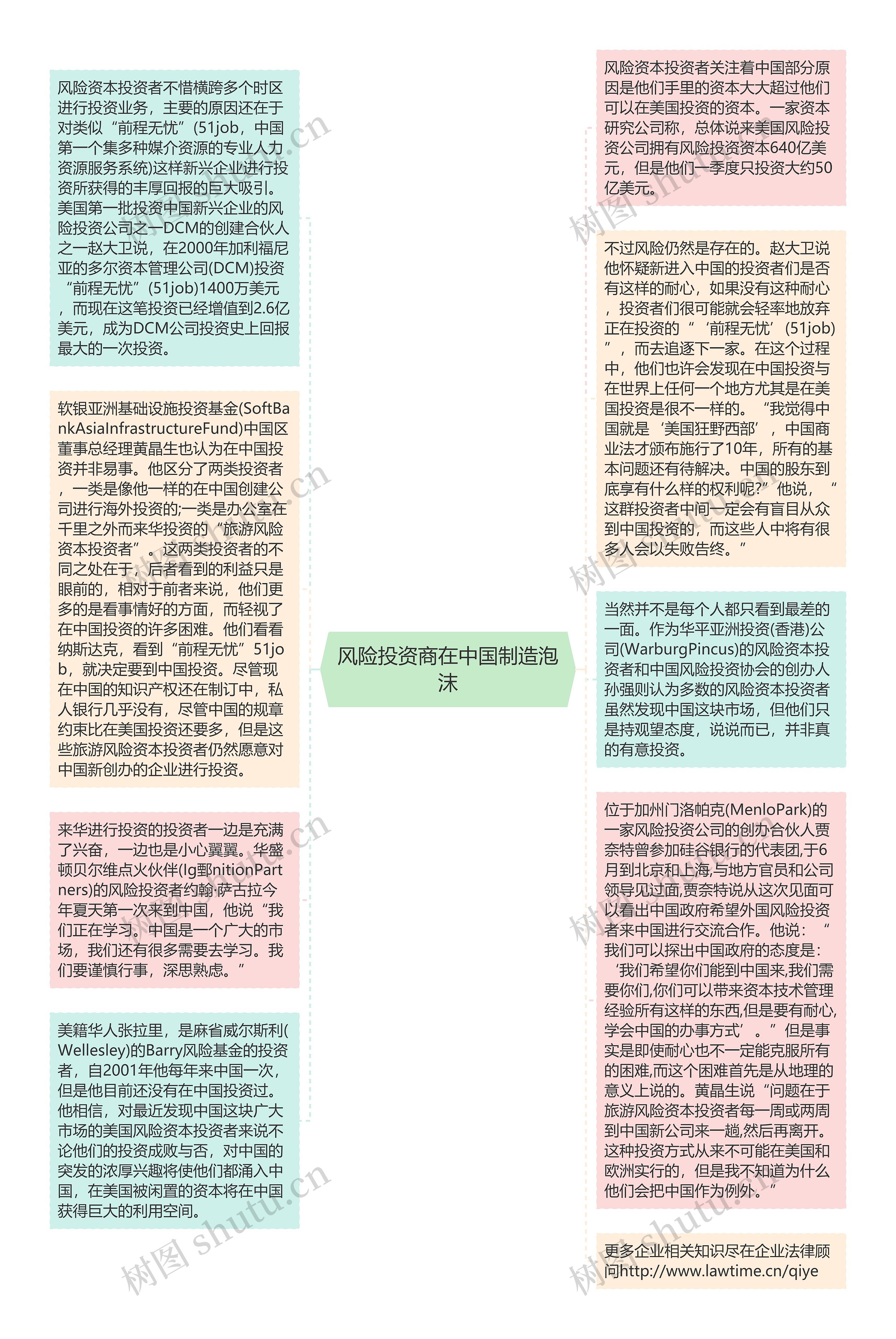 风险投资商在中国制造泡沫思维导图