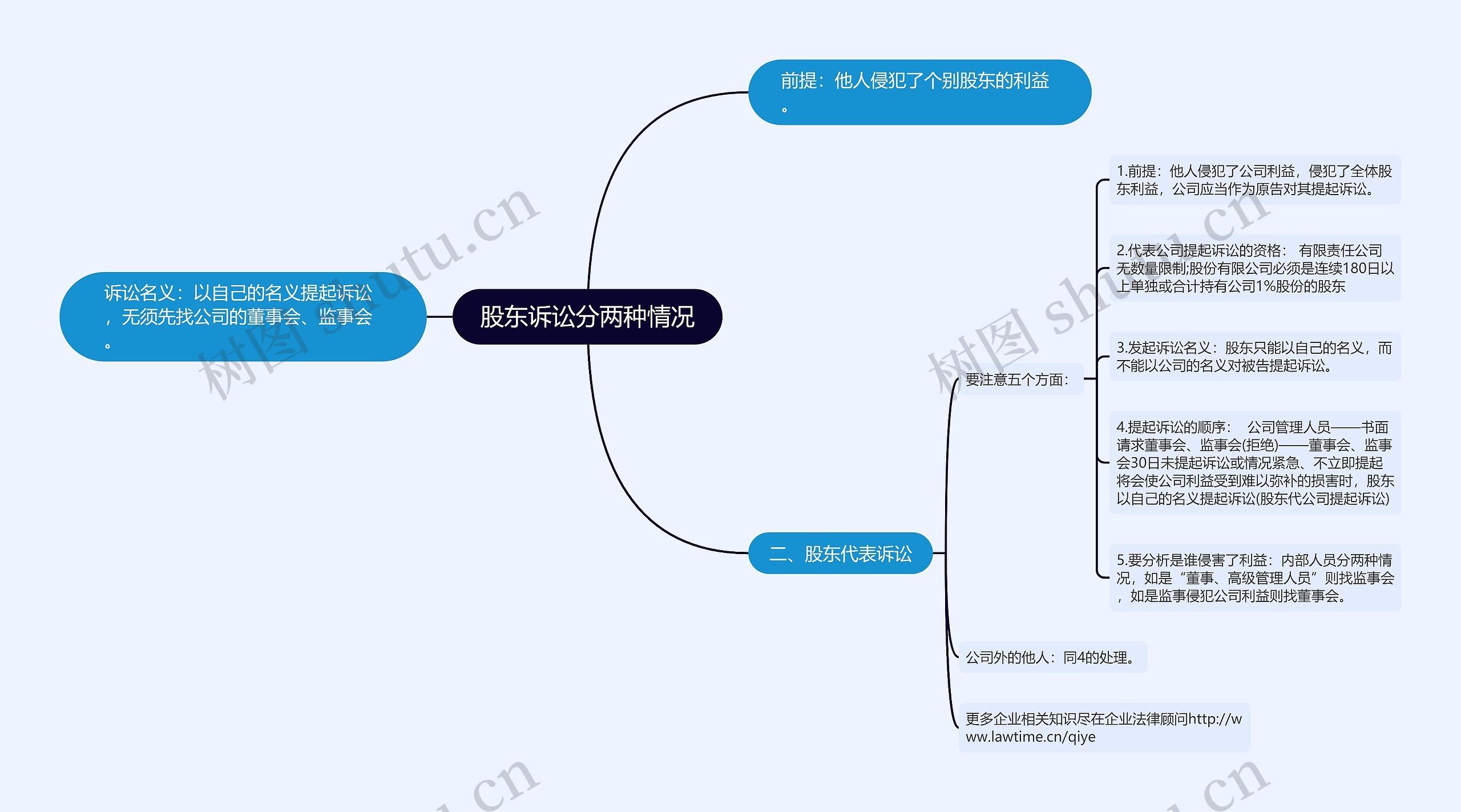 股东诉讼分两种情况思维导图