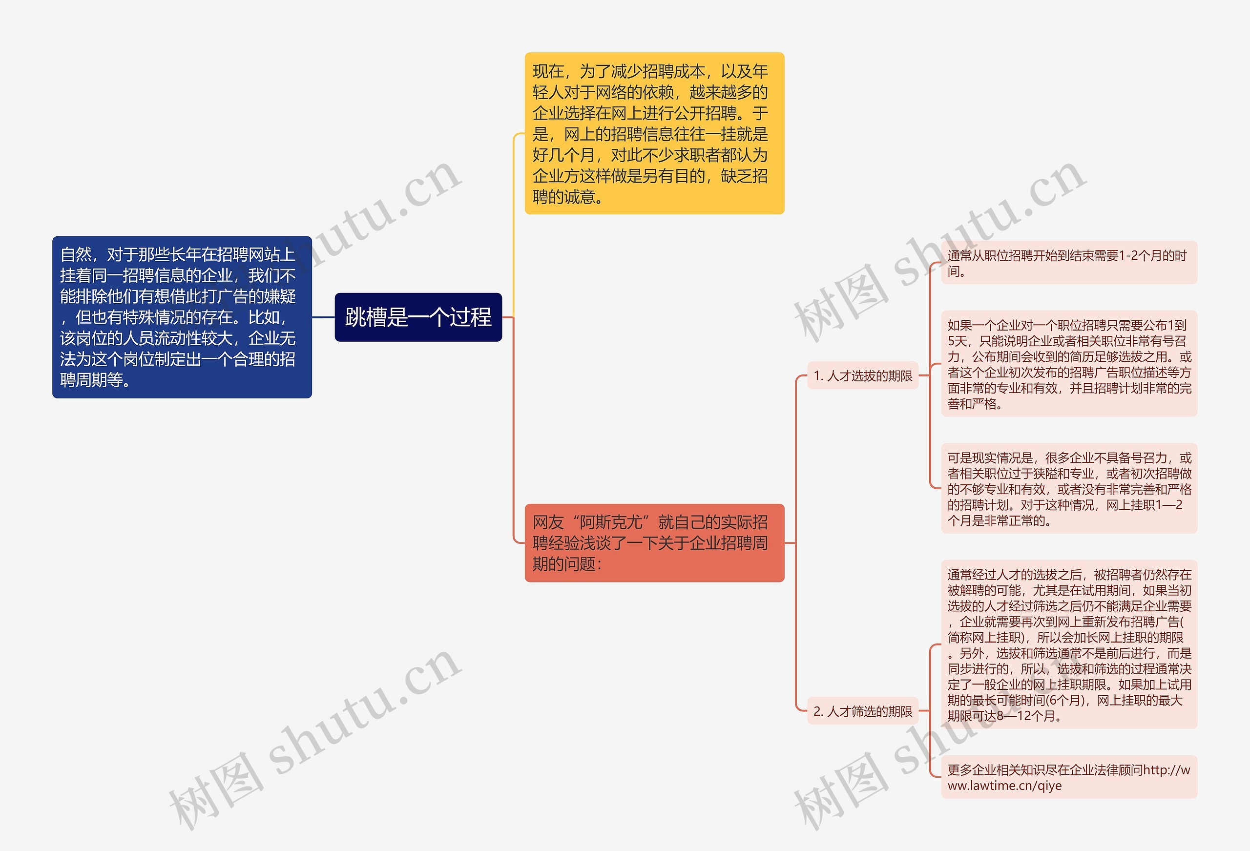 跳槽是一个过程